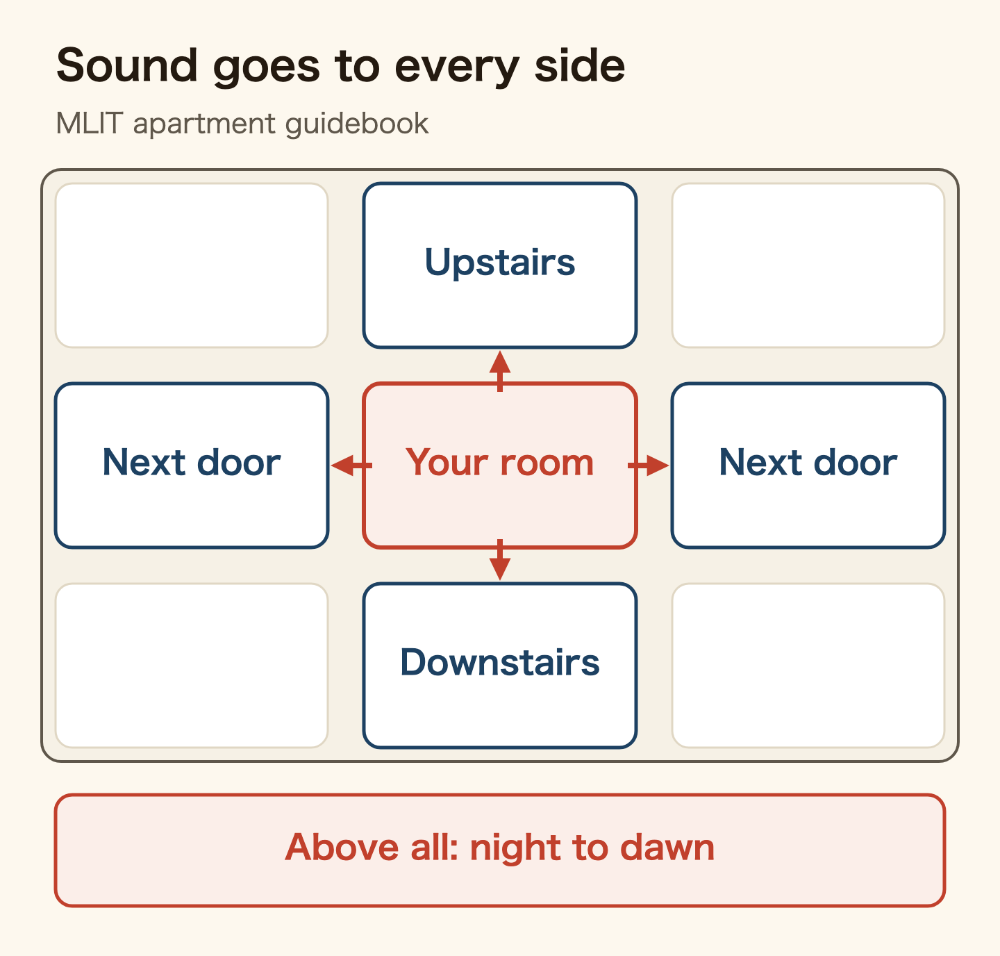 Cross-section of an apartment block: sound from your room travels to the flats next door on both sides, upstairs and downstairs. The MLIT apartment guidebook says to take particular care from late at night to early morning.