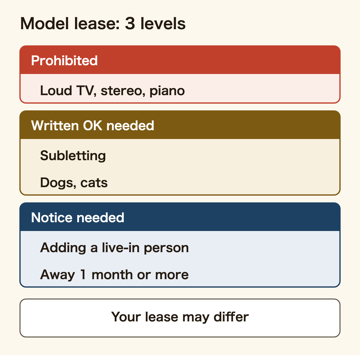 The three levels in Japan's model lease. Prohibited, for example: operating a TV or stereo, or playing a piano, at high volume. Needs the landlord's written consent, for example: subletting, keeping a dog or cat. Needs notice to the landlord: adding a person who lives with you, and being away for one month or more. The lists can be changed by agreement, so check your own lease.