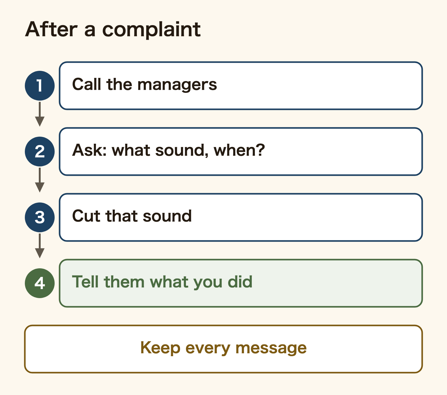 Four steps after a noise complaint: 1, contact the management company. 2, ask what sound and at what time. 3, cut that sound. 4, tell them what you did. Keep every message.