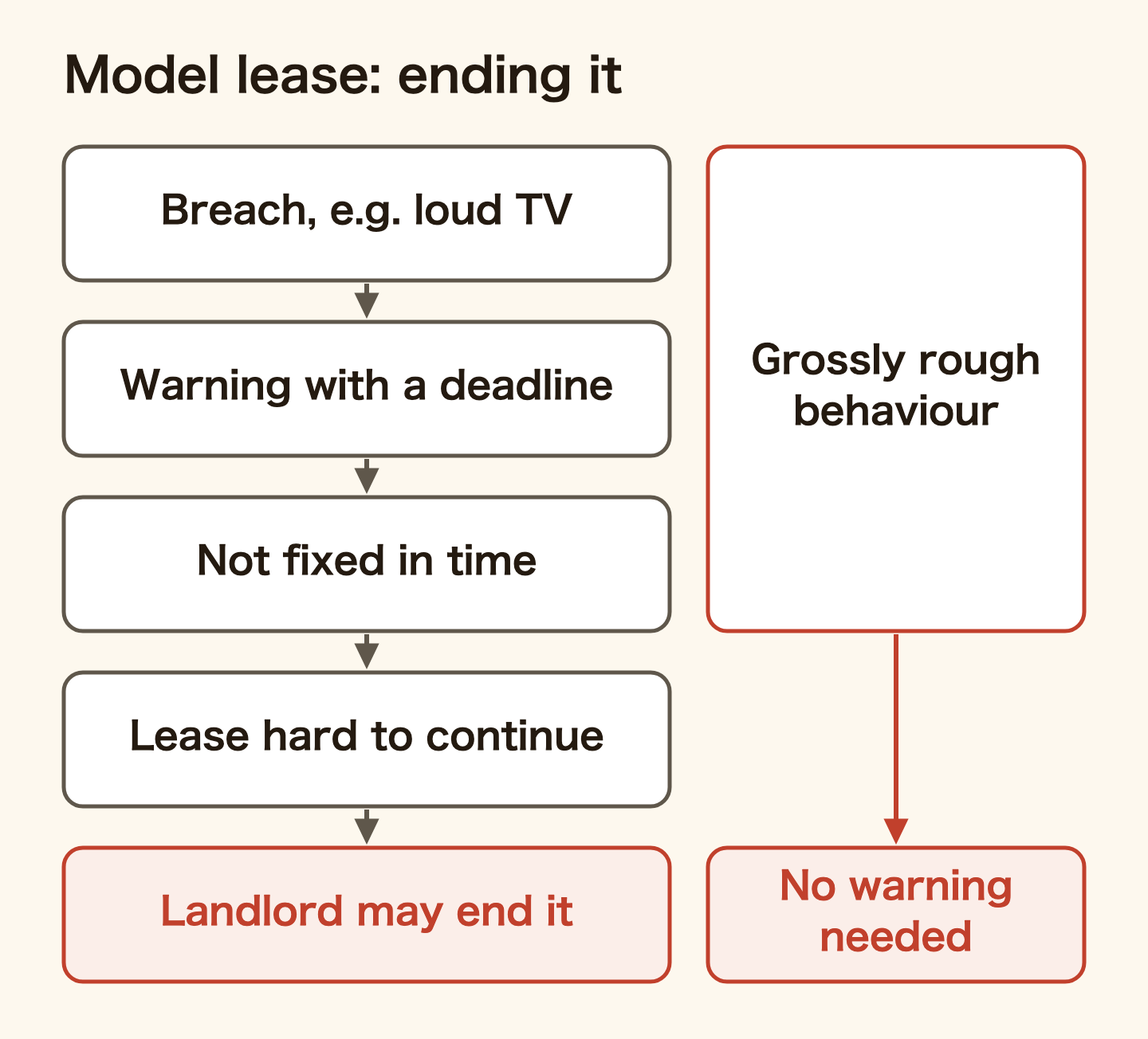 How a lease ends under Japan's model lease. A breach such as high-volume noise leads to a warning with a deadline; if it is not fixed in time and continuing the lease is found difficult, the landlord may terminate. Separately, grossly rough or violent conduct in or around the property that makes neighbours or passers-by feel unsafe allows termination with no warning.