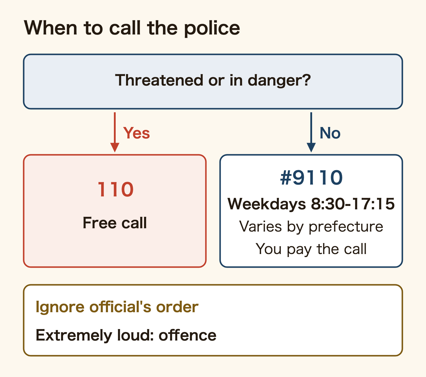 Which police number to call about noise trouble. Threatened or in danger: call 110, a free call. Otherwise: #9110, the police advice line, weekdays 8:30 to 17:15 with hours varying by prefecture, and you pay the call charge. Ignoring an official's order to stop and staying extremely loud is an offence under the Minor Offenses Act.