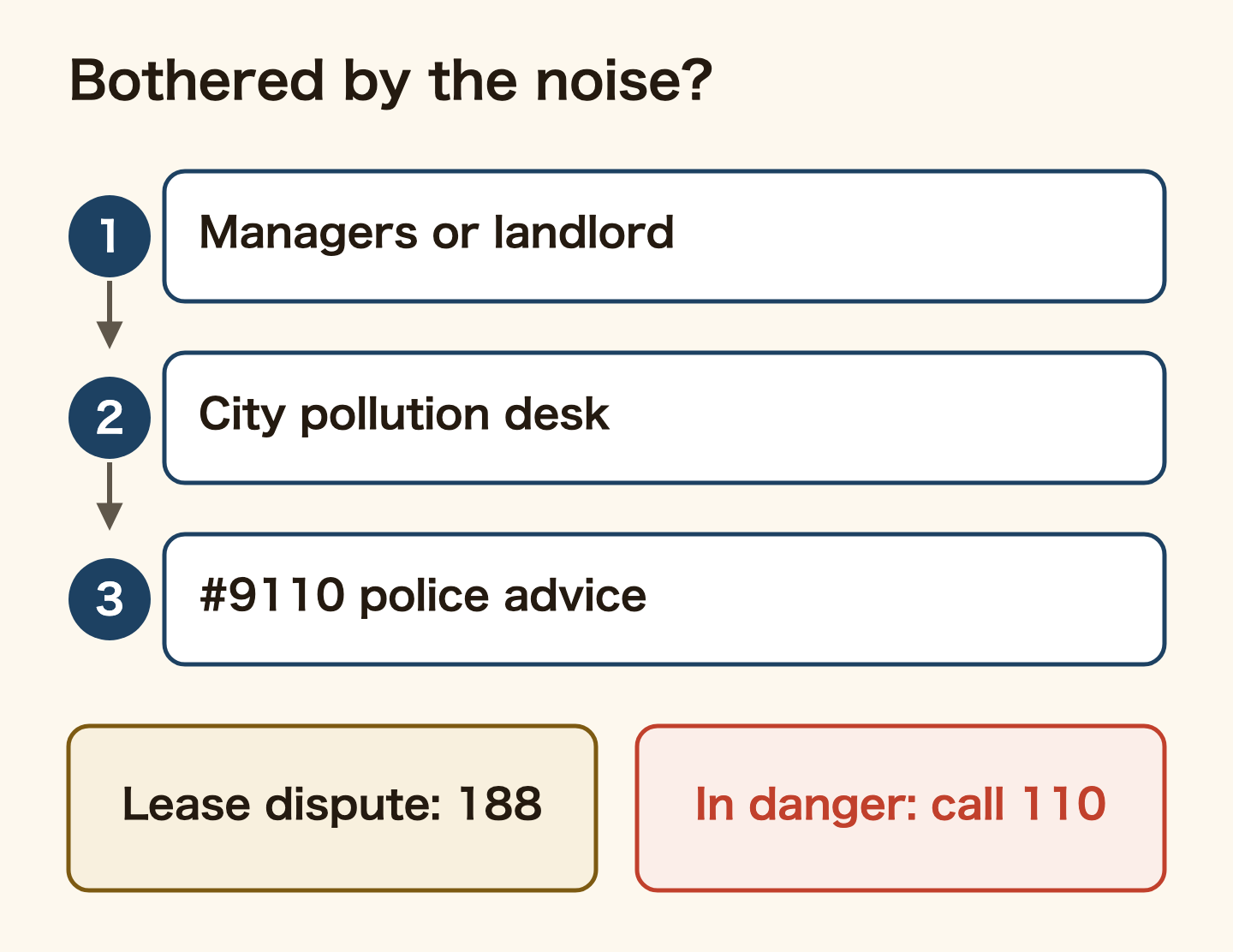 Where to go if a neighbour's noise bothers you, in order: 1, the management company or landlord. 2, your city's pollution complaints desk. 3, #9110 police advice. For a dispute about the lease itself, call the consumer hotline 188. If you are in danger, call 110.
