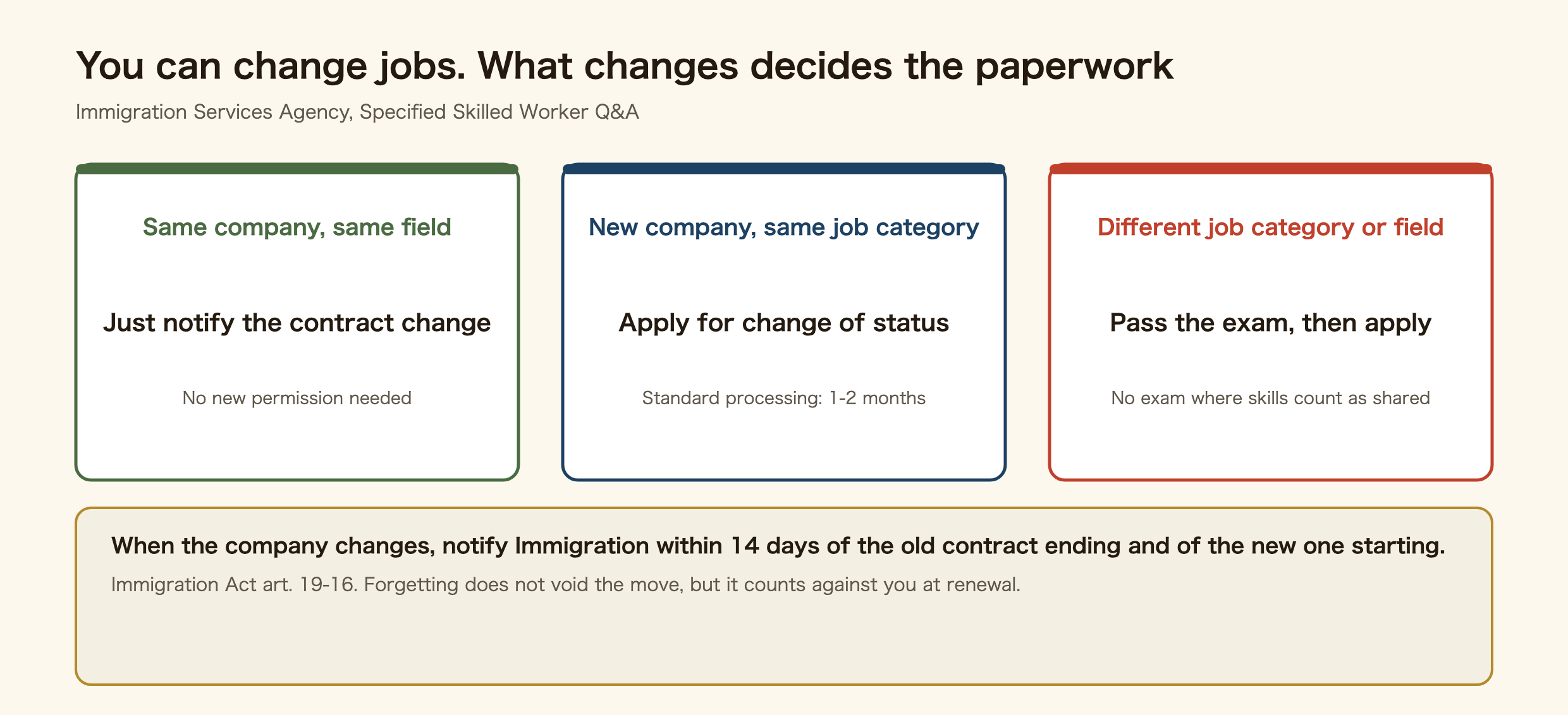 Diagram of the three patterns for changing jobs on a Specified Skilled Worker visa. Same company, same field: just notify the contract change, no new permission needed. New company, same job category: apply for change of status, standard processing one to two months. Different job category or field: pass the exam, then apply; no exam where skills count as shared. When the company changes, notify Immigration within 14 days of the old contract ending and of the new one starting, under article 19-16 of the Immigration Act.