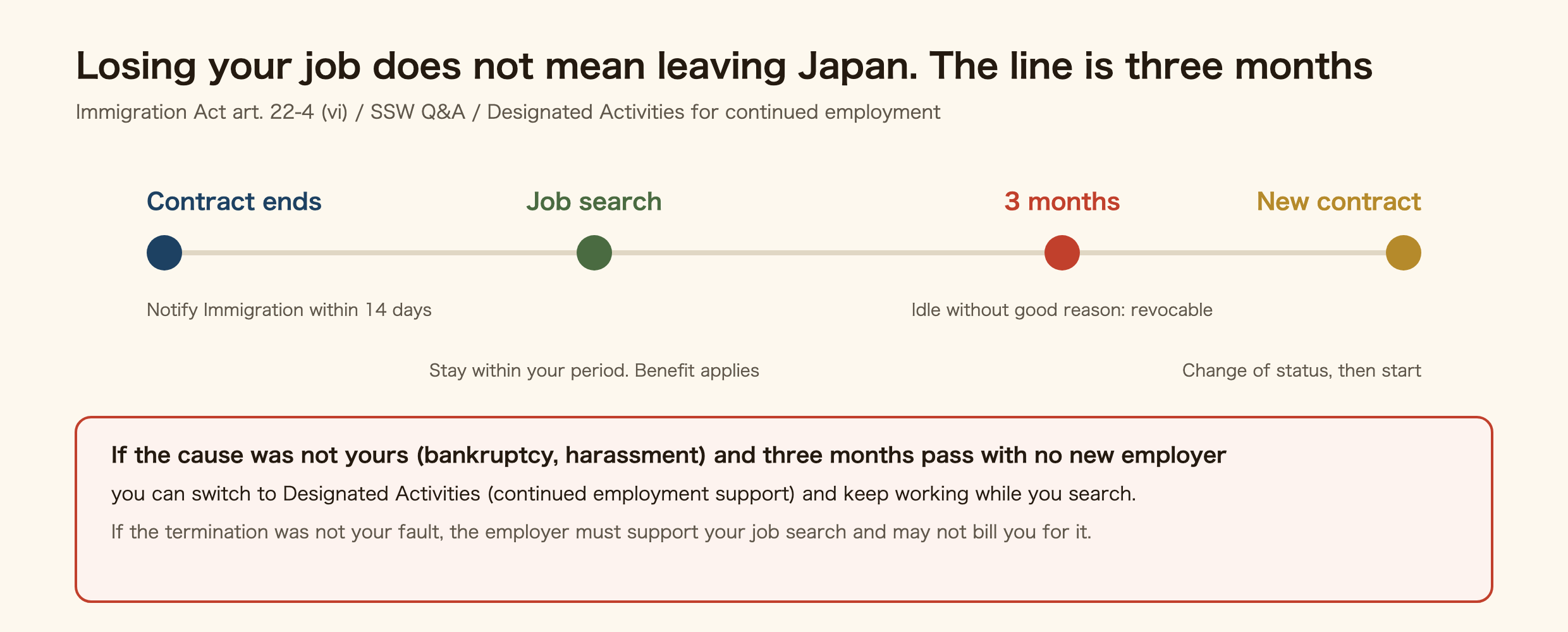 Timeline after losing a Specified Skilled Worker job in Japan. Contract ends: notify Immigration within 14 days. Job search: you may stay within your period of stay and unemployment benefit applies. Three months: being idle without good reason makes the status revocable. New contract: apply for change of status, then start. If the cause was not yours, such as bankruptcy or harassment, and three months pass with no new employer, you can switch to Designated Activities for continued employment support and keep working while you search. If the termination was not your fault, the employer must support your job search and may not bill you for it.