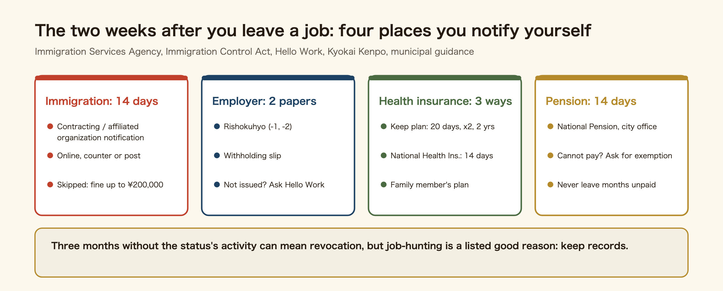 The two weeks after a foreign resident leaves a job in Japan. Immigration: within 14 days, file the notification of the contracting organization or of the organization of affiliation, online, in person or by post; covers Engineer/Humanities, Specified Skilled Worker, Skilled Labor, Nursing Care, Researcher, Highly Skilled Professional, Business Manager, Intra-company Transferee, Instructor, Technical Intern, Student; fine up to 200,000 yen if skipped. From the employer: the rishokuhyo and the withholding slip. Health insurance: voluntary continuation within 20 days of the day after leaving, National Health Insurance within 14 days, or a family member's plan. Pension: National Pension within 14 days at the city office. Three months without the status's activity can lead to revocation, but job-hunting is a listed good reason.