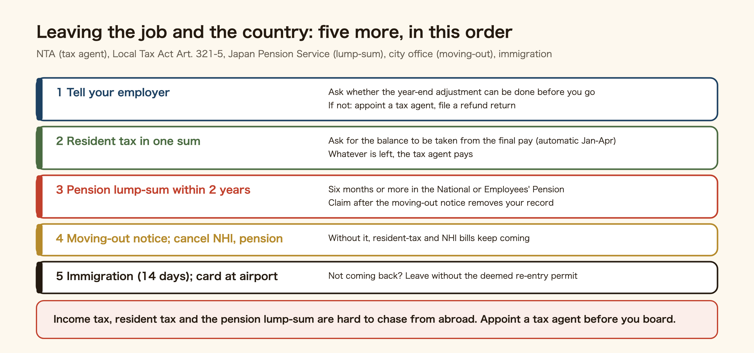 Five extra steps for someone who leaves a job and leaves Japan. One, tell the employer and ask whether they can do the year-end adjustment before departure; if not, appoint a tax agent and file a refund return. Two, resident tax: have the balance taken from the final pay in one sum, or leave it to the tax agent. Three, pension lump-sum withdrawal: claim within two years of leaving, six months or more of contributions, after the moving-out notice. Four, moving-out notice at the city office, and cancel National Health Insurance and National Pension. Five, immigration notification of contract end, and hand in the residence card at the airport. Order: employer, immigration, insurance and pension, taxes, moving-out notice and departure.