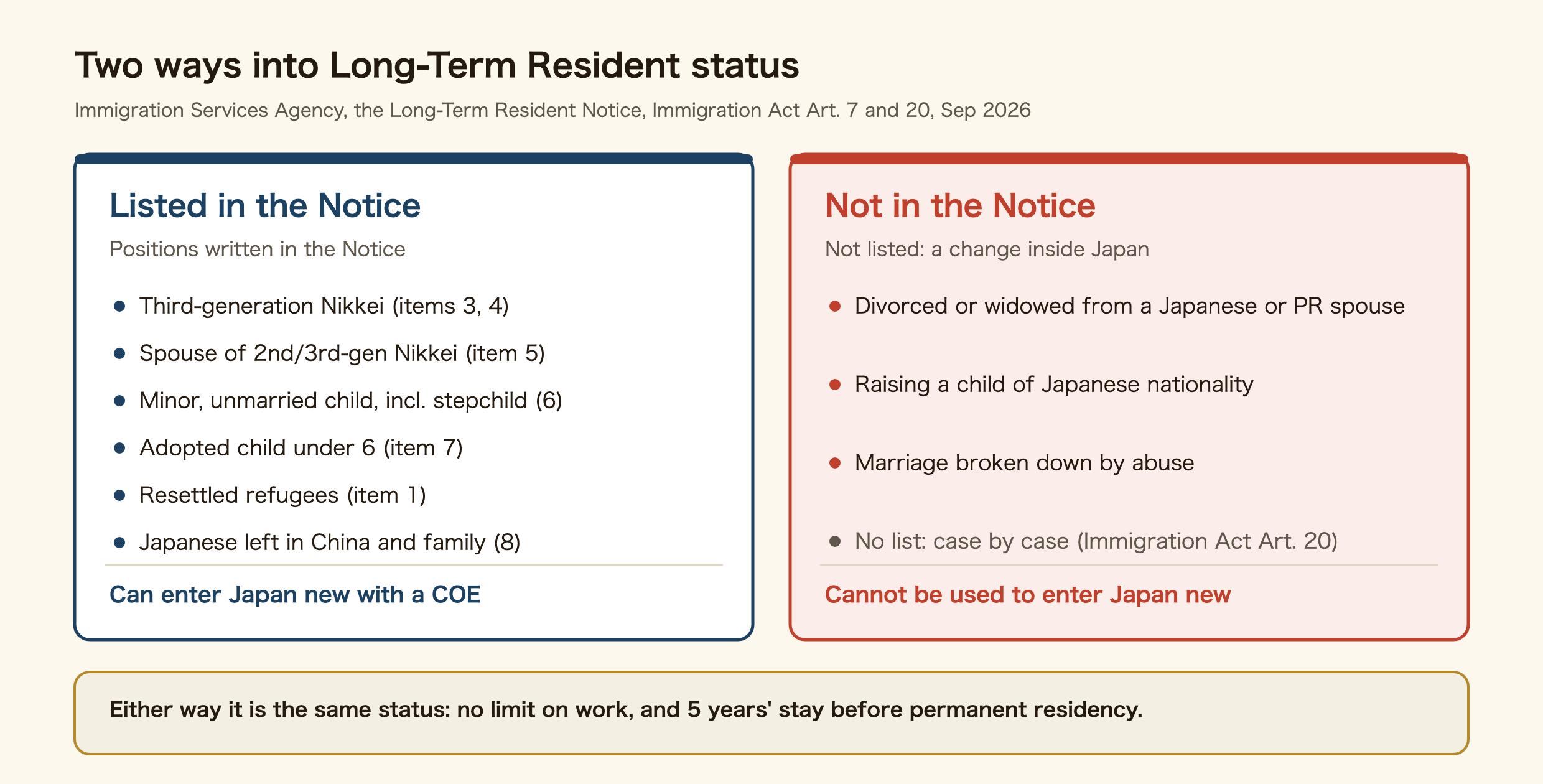 Two ways into Long-Term Resident status in Japan. Left: positions listed in the Minister of Justice's Long-Term Resident Notice — third-generation Nikkei (items 3 and 4), spouses of second- or third-generation Nikkei (item 5), minor unmarried children including stepchildren (item 6), adopted children under 6 (item 7), resettled refugees (item 1), and Japanese left in China and their families (item 8). These can enter Japan new with a Certificate of Eligibility. Right: situations not in the Notice, a change made inside Japan — divorced or widowed from a Japanese or permanent resident spouse, raising a child of Japanese nationality, a marriage broken down by abuse. There is no list; each case is judged under Article 20 of the Immigration Act, and this route cannot be used to enter Japan new. Either way it is the same status, with no limit on work and 5 years' stay before permanent residency.