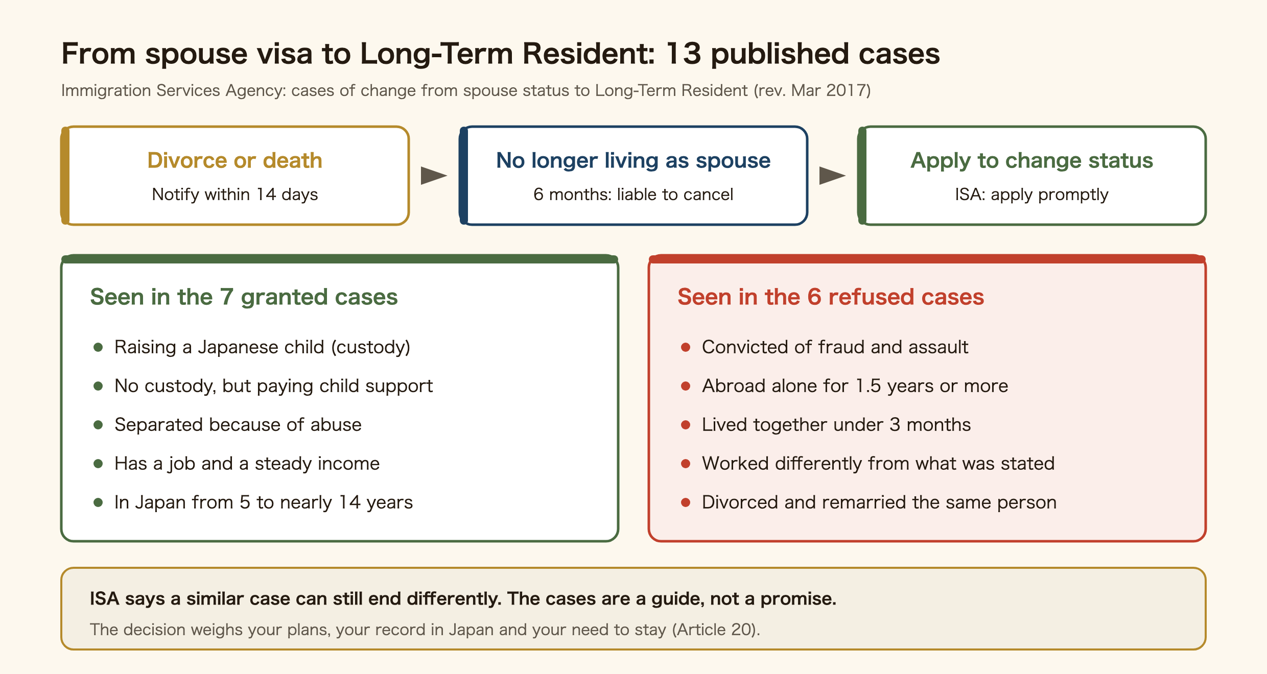 From spouse visa to Long-Term Resident: 13 cases published by the Immigration Services Agency. After divorce or a spouse's death, notify Immigration within 14 days. Six months or more without living as a spouse makes the status liable to cancellation. The agency tells people to apply promptly for a change of status. The 7 granted cases included raising a Japanese child with custody, paying child support without custody, separation because of abuse, a job with a steady income, and 5 to nearly 14 years in Japan. The 6 refused cases included a conviction for fraud and assault, living abroad alone for 1.5 years or more, living together for under 3 months, working differently from what was stated, and repeatedly divorcing and remarrying the same person. The agency says a similar case can still end differently; the decision weighs the person's plans, record in Japan and need to stay.