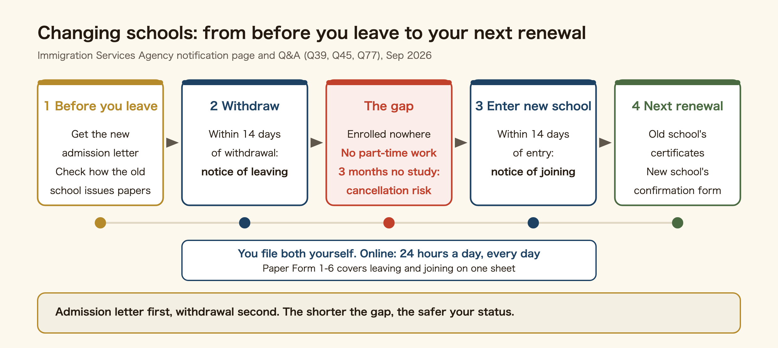 Flow of changing schools on a Student visa in Japan. First get the new school's admission letter and check that the old school will issue your attendance and grade certificates. Within 14 days of withdrawing from the old school, file the notification of leaving; within 14 days of entering the new school, file the notification of joining. You file both yourself, and one form can cover both at once. Between withdrawal and entry you are enrolled nowhere, so part-time work is not allowed, and three months or more without studying makes your status liable to cancellation. At the next renewal, submit certificates from the old school and a confirmation form from the new school.