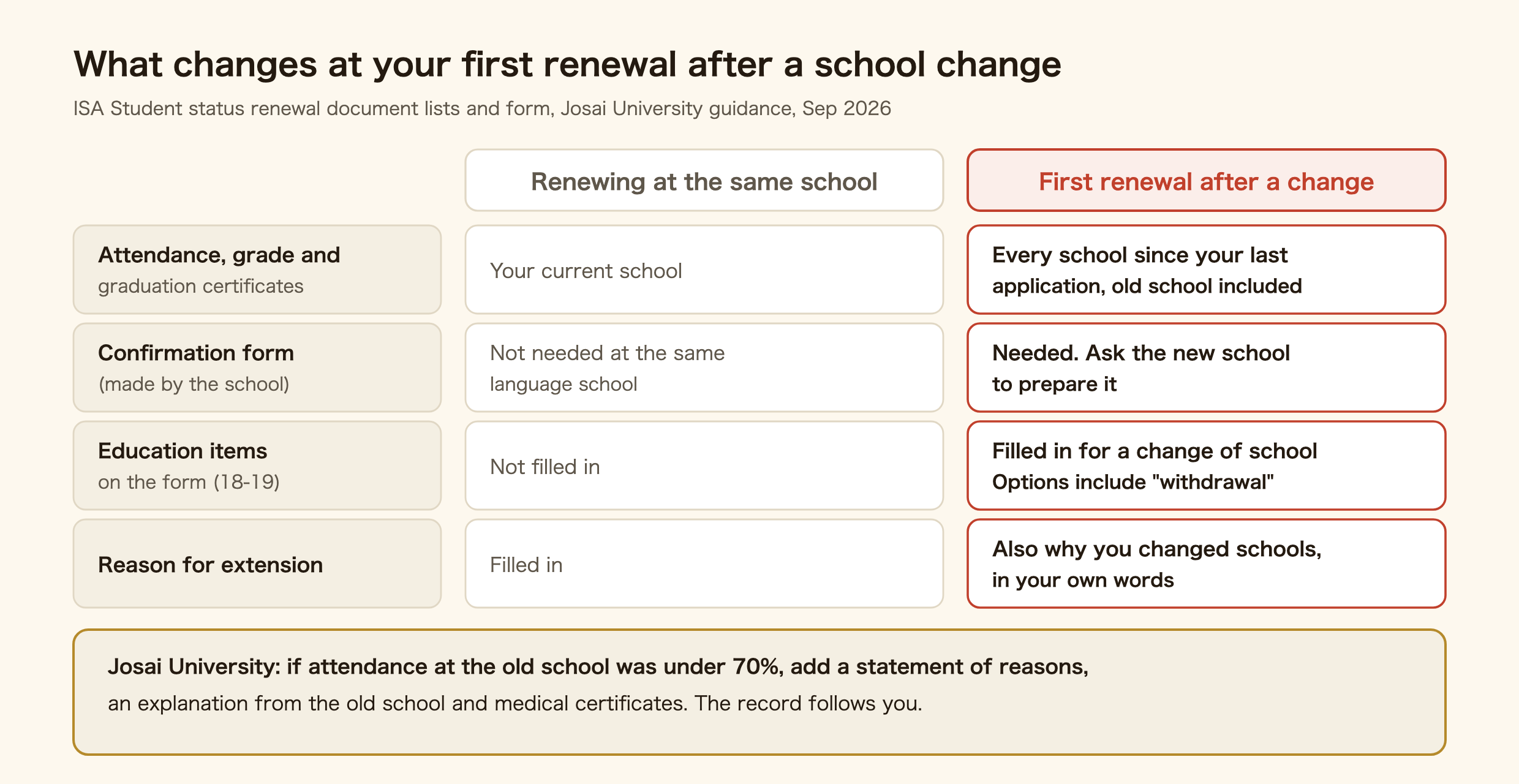 Comparison of renewing at the same school and the first renewal after changing schools in Japan. Both submit the renewal application, a certificate of enrolment, and attendance, grade and graduation certificates, but after a change these must cover every school attended since the last application, including the old school. The form's education section is filled in for a change of school and has a withdrawal option. The confirmation form is not needed at the same school but is needed after a change, and the new school prepares it. Josai University asks for a statement of reasons, an explanation from the old school and medical certificates if attendance at the old school was below 70 percent.
