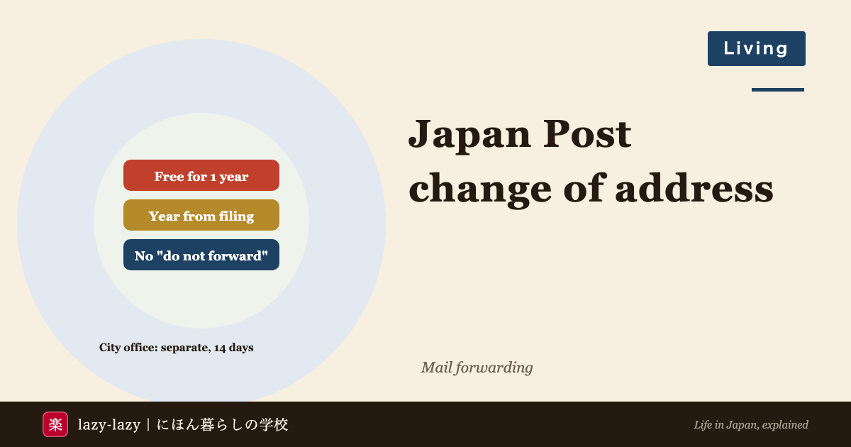 Eyecatch for Japan Post change of address in 2026: mail forwarded free for one year, the year counted from the day you file, mail marked do not forward never arrives, and the city office move-in notice is a separate 14-day step