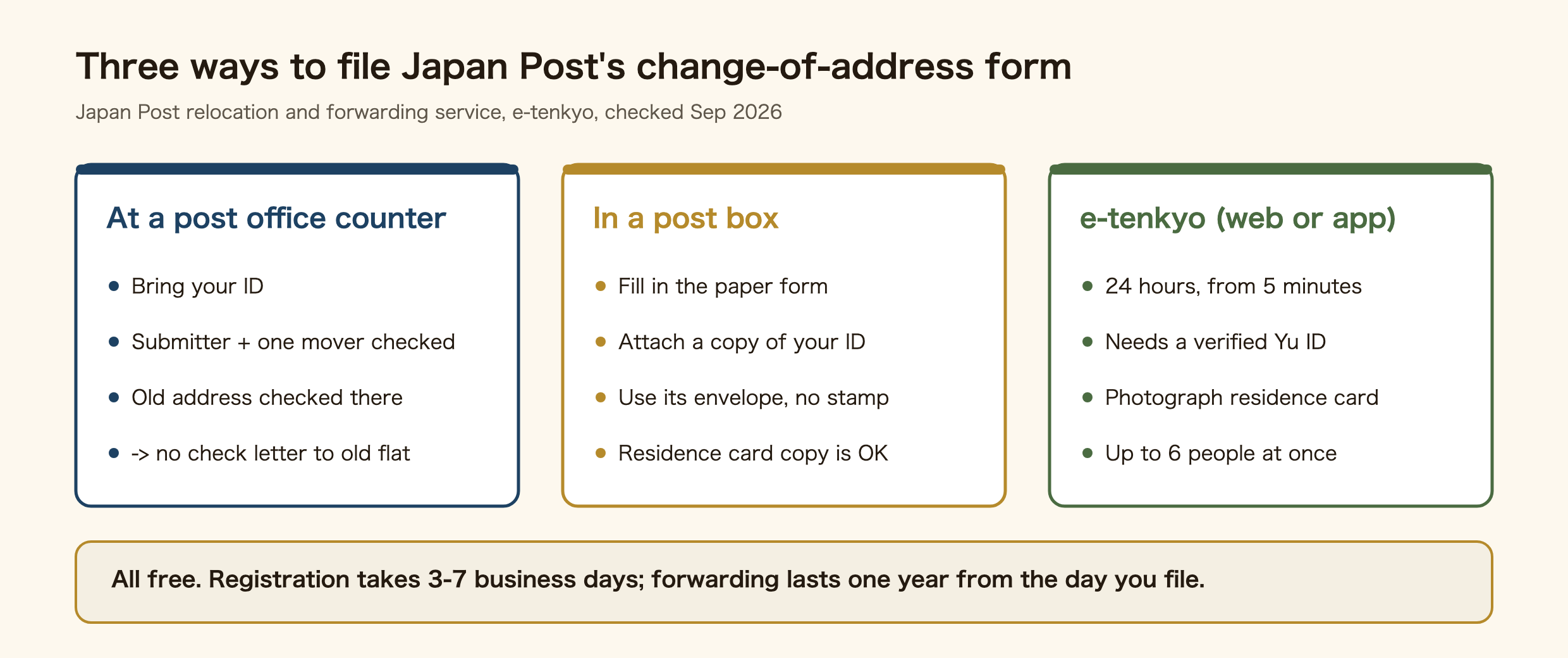 Three ways to file Japan Post's change-of-address form. At a post office counter: bring your ID; the submitter and one person moving are checked; the old address is checked on the spot, so no check letter is sent to the old flat. In a post box: fill in the paper form, attach a copy of your ID, use the envelope that comes with it, no stamp needed; a residence card copy is accepted. e-tenkyo on the web or app: 24 hours, from 5 minutes, needs a verified Yu ID, you photograph your residence card, up to 6 people at once. All free; registration takes 3 to 7 business days and forwarding lasts one year from the day you file.