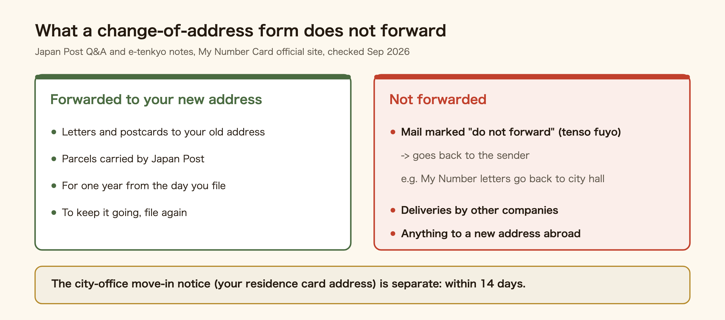 What a change-of-address form does not forward. Forwarded to your new address: letters and postcards sent to your old address and parcels carried by Japan Post, for one year from the day you file; file again to keep it going. Not forwarded: mail marked do not forward (tenso fuyo), which goes back to the sender, for example My Number letters, which go back to the city office; deliveries by other companies; and anything to a new address abroad. The city-office move-in notice, which sets your residence card address, is a separate procedure due within 14 days.