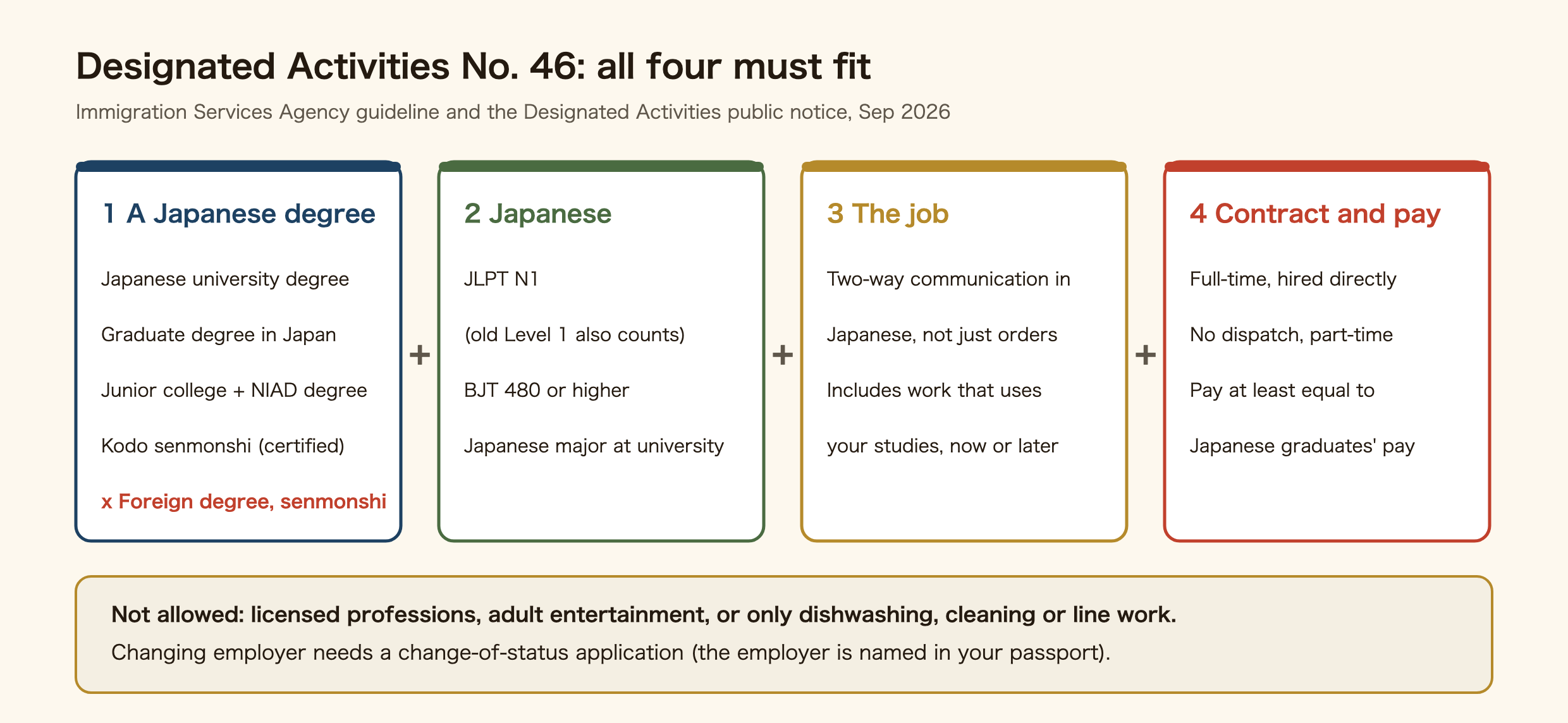 The four conditions for Designated Activities No. 46. First, education in Japan: a bachelor's degree from a Japanese university, a graduate degree in Japan, a junior college or KOSEN diploma plus a bachelor's degree from NIAD-QE, or the kodo senmonshi title from a vocational school course certified by the Ministry of Education. A foreign degree alone or an ordinary senmonshi diploma does not qualify. Second, Japanese: JLPT N1 (the old Level 1 also counts), BJT 480 or higher, or a university major in Japanese. Third, the job: two-way communication in Japanese, not just following orders, and it includes work that uses your studies now or later. Fourth, contract and pay: full-time and hired directly, no dispatch or part-time work, pay at least equal to Japanese graduates. Licensed professions, adult entertainment, and jobs that are only dishwashing, cleaning or line work are not allowed, and changing employer needs a change-of-status application.