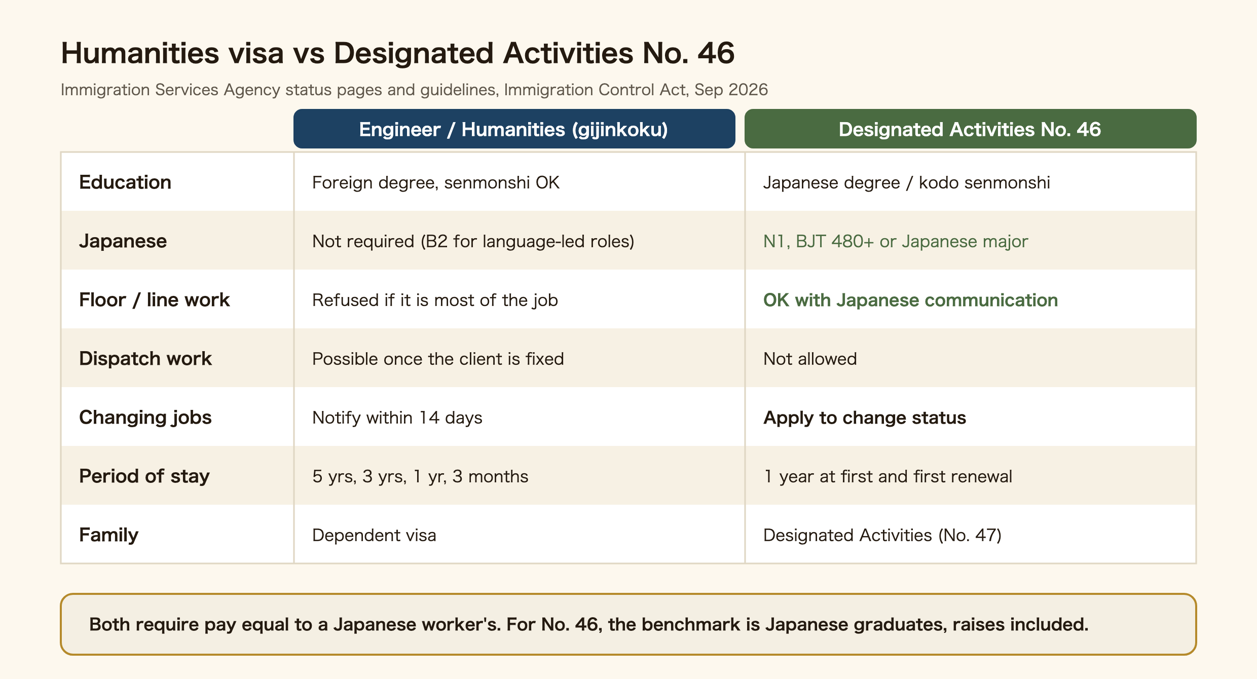 Comparison of the Engineer/Specialist in Humanities/International Services visa (gijinkoku) and Designated Activities No. 46. Education: gijinkoku accepts a foreign degree or senmonshi; No. 46 needs a Japanese degree or kodo senmonshi. Japanese: gijinkoku has no general requirement but B2 for language-led roles; No. 46 needs N1, BJT 480 or a Japanese major. Floor or line work: refused on gijinkoku if it is most of the job; allowed on No. 46 with Japanese communication. Dispatch work: possible on gijinkoku once the client is fixed; not allowed on No. 46. Changing jobs: gijinkoku needs a notification within 14 days; No. 46 needs an application to change status. Period of stay: gijinkoku 5 years, 3 years, 1 year or 3 months; No. 46 normally 1 year at first and at the first renewal. Family: dependent visa for gijinkoku; Designated Activities No. 47 for No. 46. Both require pay equal to a Japanese worker's, and for No. 46 the benchmark is Japanese graduates, raises included.