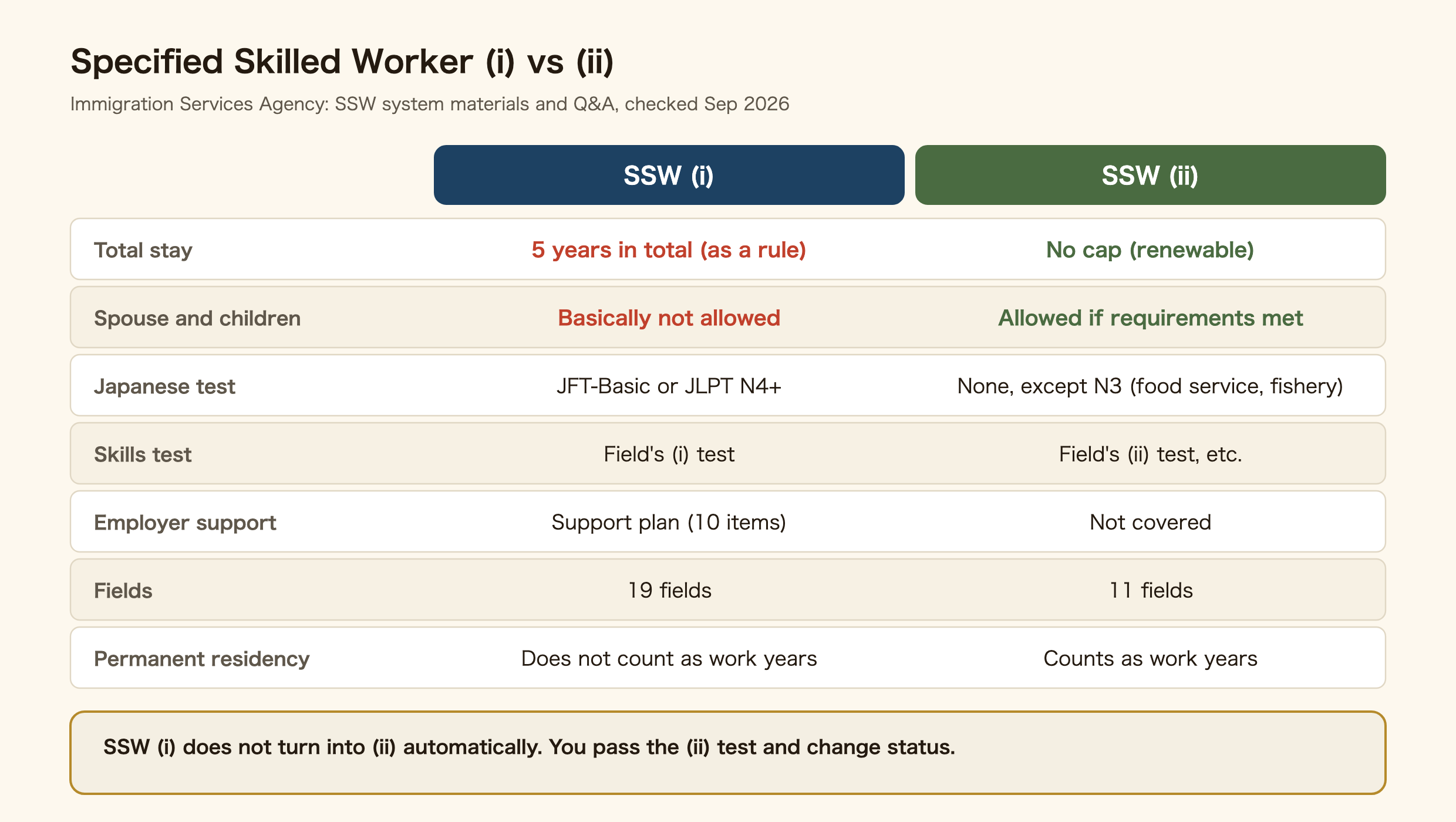 Table comparing Specified Skilled Worker type 1 and type 2. Total stay: type 1 is five years in total as a rule, type 2 has no cap and can be renewed. Spouse and children: basically not allowed on type 1, allowed on type 2 if requirements are met. Japanese test: JFT-Basic or JLPT N4 or above for type 1; none for type 2 except N3 in food service and fishery. Skills test: the field's type 1 test, or the field's type 2 test. Employer support: type 1 is covered by a support plan with 10 items, type 2 is not. Fields: 19 for type 1, 11 for type 2. Permanent residency: type 1 years do not count as work years, type 2 years do. Type 1 does not turn into type 2 automatically; you pass the type 2 test and change status.
