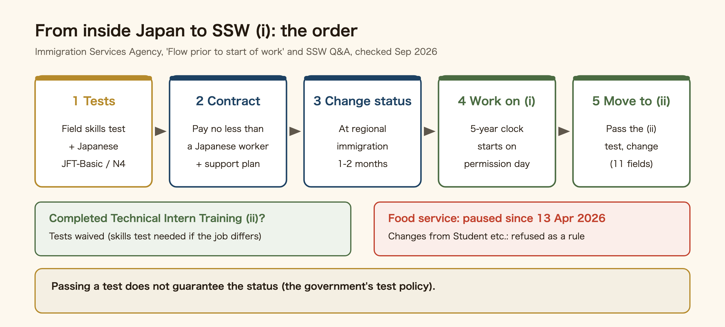 Flow from inside Japan to Specified Skilled Worker type 1. Step 1: pass the field skills test and a Japanese test, JFT-Basic or N4. Step 2: sign a contract with pay no less than a Japanese worker and a support plan. Step 3: apply for change of status at regional immigration, which takes one to two months. Step 4: work on type 1; the five-year clock starts on the day of permission. Step 5: pass the type 2 test and change status, in 11 fields. Those who completed Technical Intern Training (ii) have the tests waived, but need the skills test if the job differs. Food service has been paused since 13 April 2026 and changes from Student and other statuses are refused as a rule. Passing a test does not guarantee the status.
