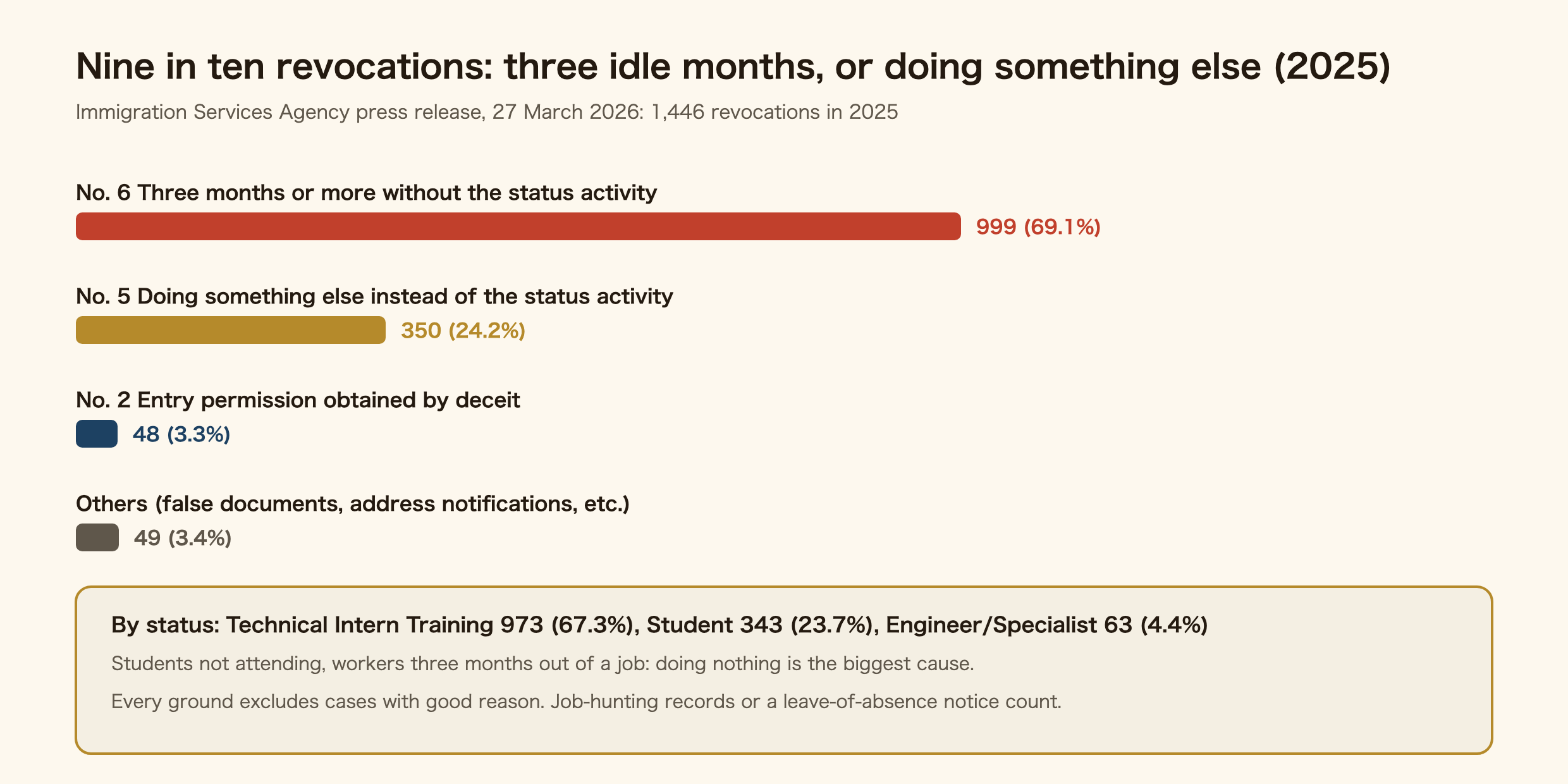Breakdown of Japan's 1,446 status revocations in 2025. Ground 6, three months or more without the status activity: 999 cases (69.1%). Ground 5, doing something else instead of the status activity: 350 (24.2%). Ground 2, entry permission obtained by deceit: 48 (3.3%). Others: 49 (3.4%). By status: Technical Intern Training 973 (67.3%), Student 343 (23.7%), Engineer/Specialist 63 (4.4%). Students not attending and workers three months out of a job: doing nothing is the biggest cause. Every ground excludes cases with good reason; job-hunting records or a leave-of-absence notice count.