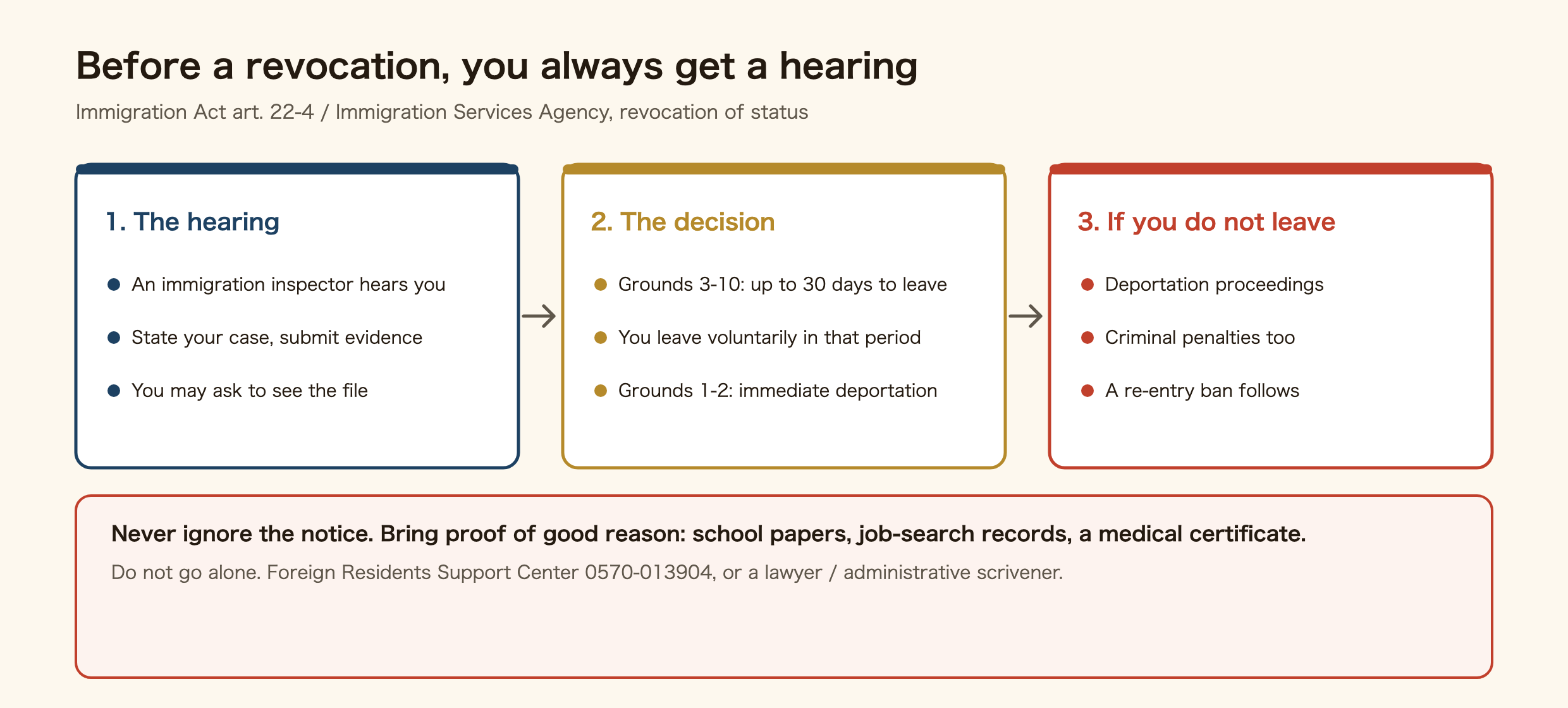 The steps leading to a status revocation in Japan. One, the hearing: an immigration inspector hears you; you can state your case, submit evidence and ask to see the file. Two, the decision: for grounds 3 to 10, a period of up to 30 days is set to leave and you leave voluntarily; for grounds 1 and 2, immediate deportation. Three, if you do not leave: deportation proceedings, criminal penalties, and a re-entry ban. Never ignore the notice; bring proof of good reason such as school papers, job-search records or a medical certificate. Do not go alone: the Foreign Residents Support Center 0570-013904, or a lawyer or administrative scrivener.