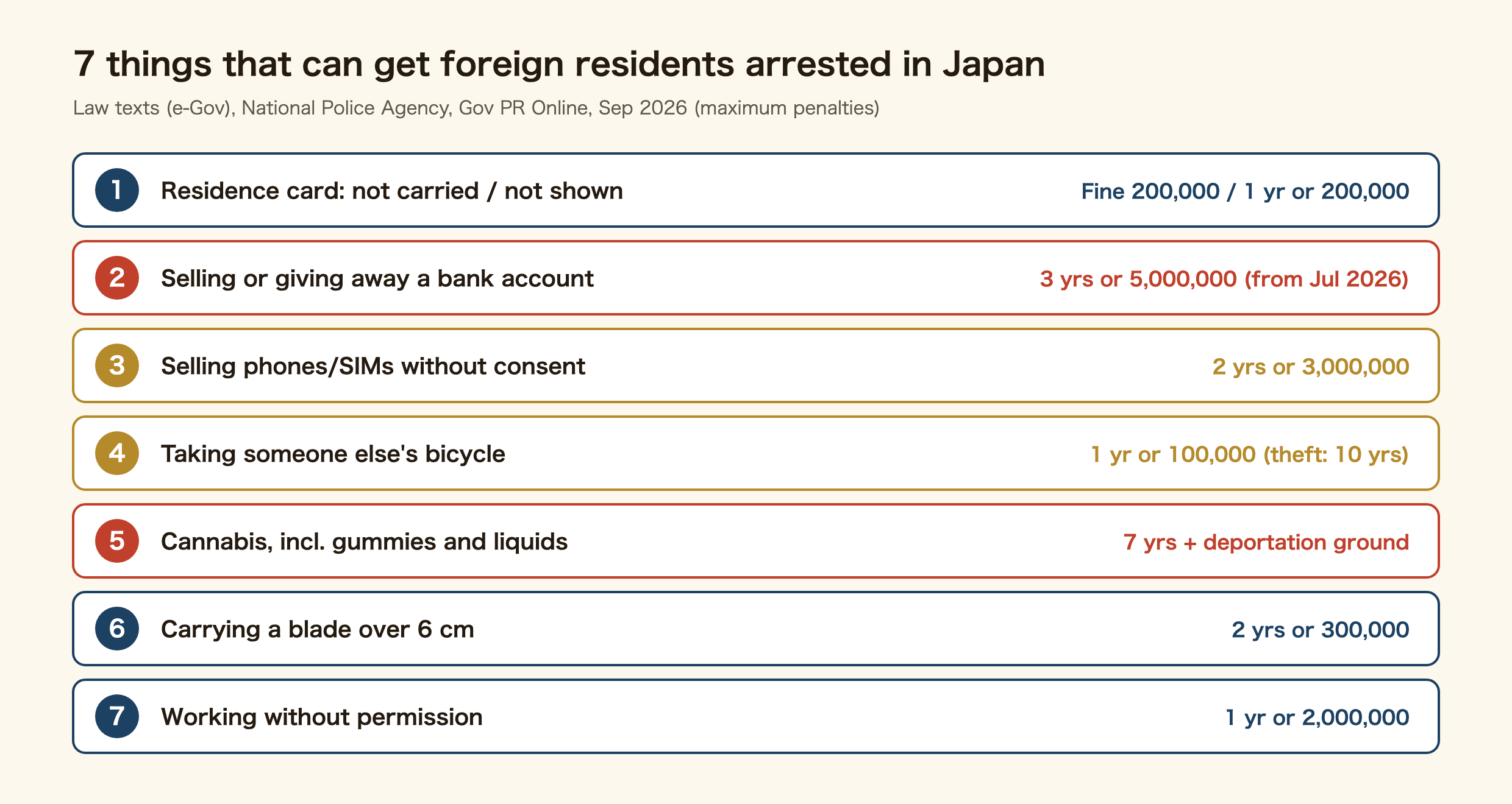 Seven things that can get foreign residents arrested or fined in Japan, with penalties. One: not carrying your residence card, fine up to 200,000 yen; refusing to show it, up to one year in prison or 200,000 yen. Two: selling or giving away a bank account or cash card, up to three years or 5,000,000 yen (from 10 July 2026). Three: selling phones or SIMs as a business without the carrier's consent, up to two years or 3,000,000 yen. Four: taking someone else's bicycle as your own, up to one year or 100,000 yen for embezzling lost property, and up to ten years or 500,000 yen for theft. Five: having or using cannabis, including gummies and liquids, up to seven years, and a conviction is a deportation ground. Six: carrying a blade over 6 cm without a reason, up to two years or 300,000 yen. Seven: working without permission, up to one year or 2,000,000 yen.