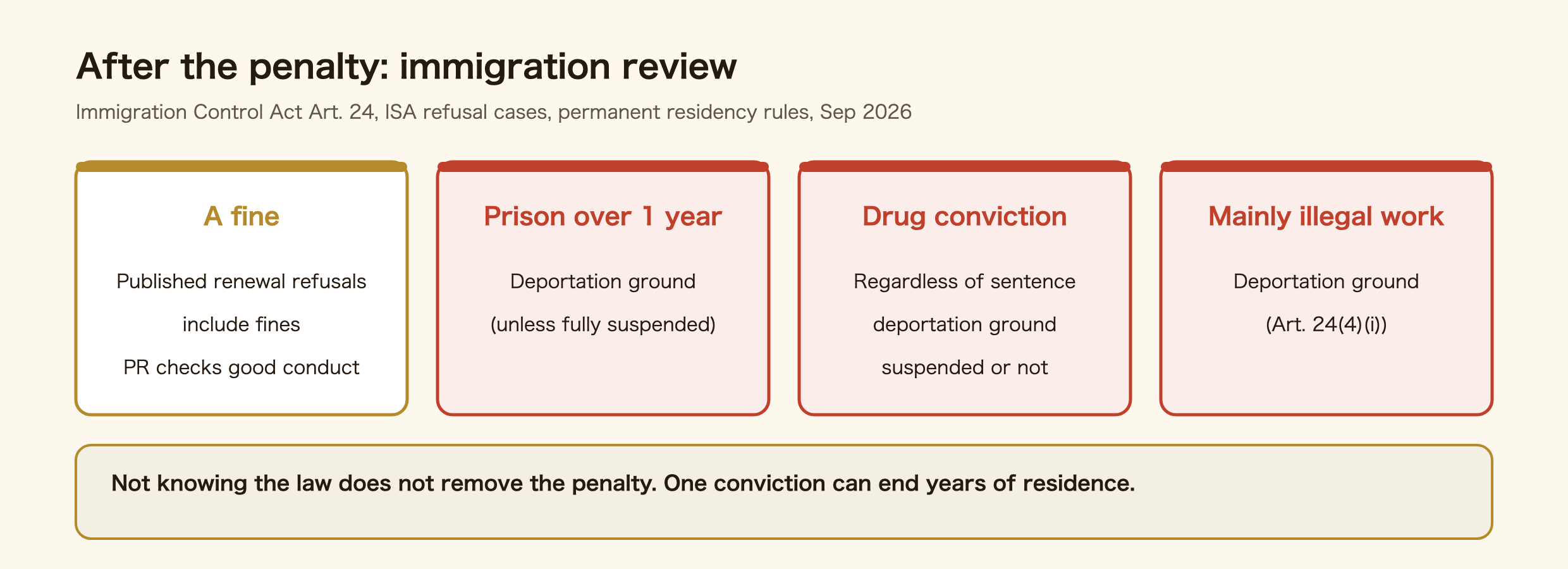 What follows a criminal penalty for foreign nationals in Japan: immigration review. A fine: published renewal refusal cases include fines, and permanent residency checks good conduct. A prison sentence of more than one year, unless fully suspended: a deportation ground. A drug conviction: a deportation ground regardless of sentence, suspended or not. Mainly doing unauthorised work: a deportation ground (Article 24(4)(i)). Not knowing the law does not remove the penalty.