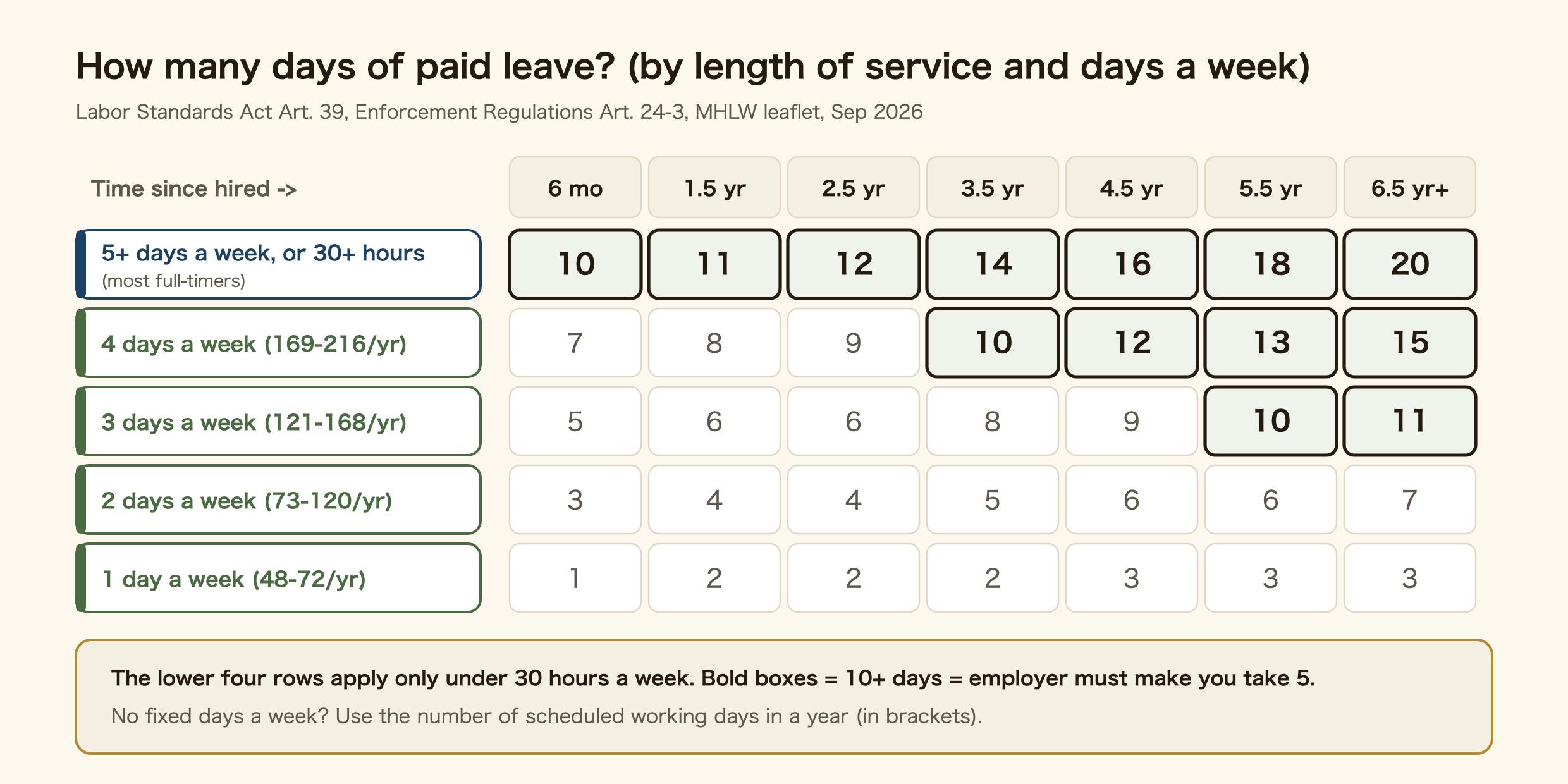 Table of paid leave days in Japan. People working 5 or more days a week, or 30 or more hours a week, get 10 days after 6 months, then 11 after 1.5 years, 12 after 2.5, 14 after 3.5, 16 after 4.5, 18 after 5.5, and 20 after 6.5 years or more. Under 30 hours a week, days depend on days worked: 4 days a week (169 to 216 a year) gives 7, 8, 9, 10, 12, 13, 15; 3 days (121 to 168) gives 5, 6, 6, 8, 9, 10, 11; 2 days (73 to 120) gives 3, 4, 4, 5, 6, 6, 7; 1 day (48 to 72) gives 1, 2, 2, 2, 3, 3, 3. Anyone with 10 or more days must be made to take 5 by the employer.