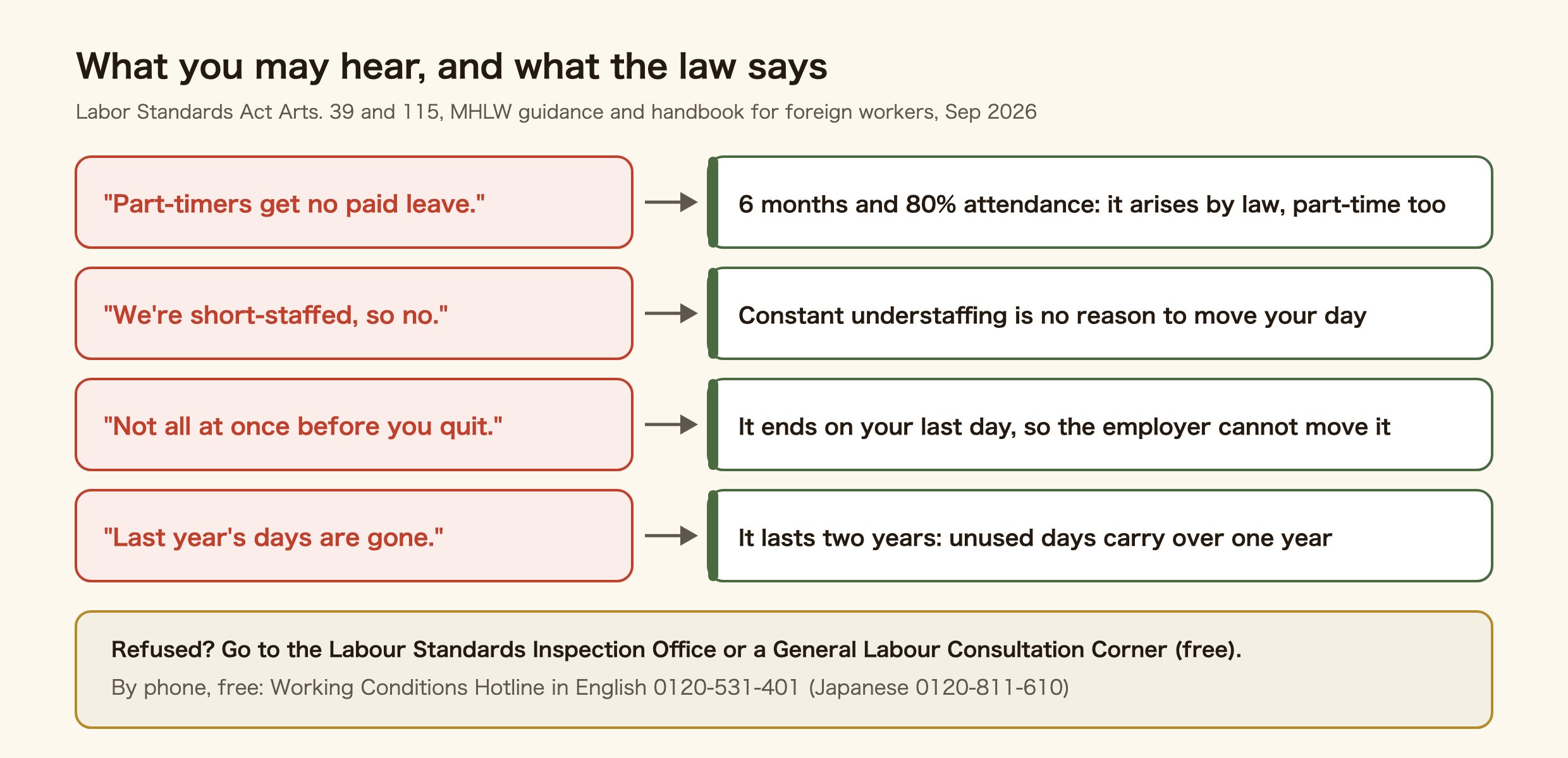 Four things employers in Japan may say about paid leave, and what the law says. Part-timers get no paid leave: after six months and 80% attendance it arises by law, part-time too. We are short-staffed, so no: constant understaffing is no reason to move your day. Not all at once before you quit: leave ends on your last day, so the employer cannot move it. Last year's days are gone: leave lasts two years, so unused days carry over one year. If refused, go to the Labour Standards Inspection Office or a General Labour Consultation Corner, free; by phone, the Working Conditions Hotline in English on 0120-531-401 or Japanese on 0120-811-610, free.