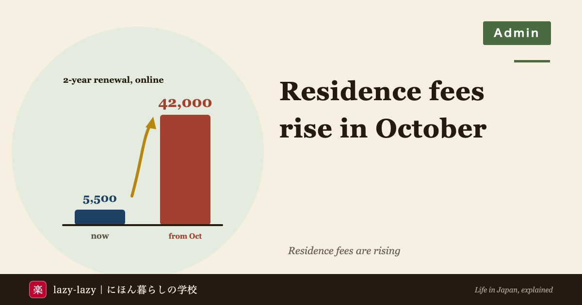 Chart of Japan residence permit fees before and after October 2026, showing renewals rising from a flat 5,500 yen to as much as 65,000 yen and permanent residence rising from 10,000 to 200,000 yen