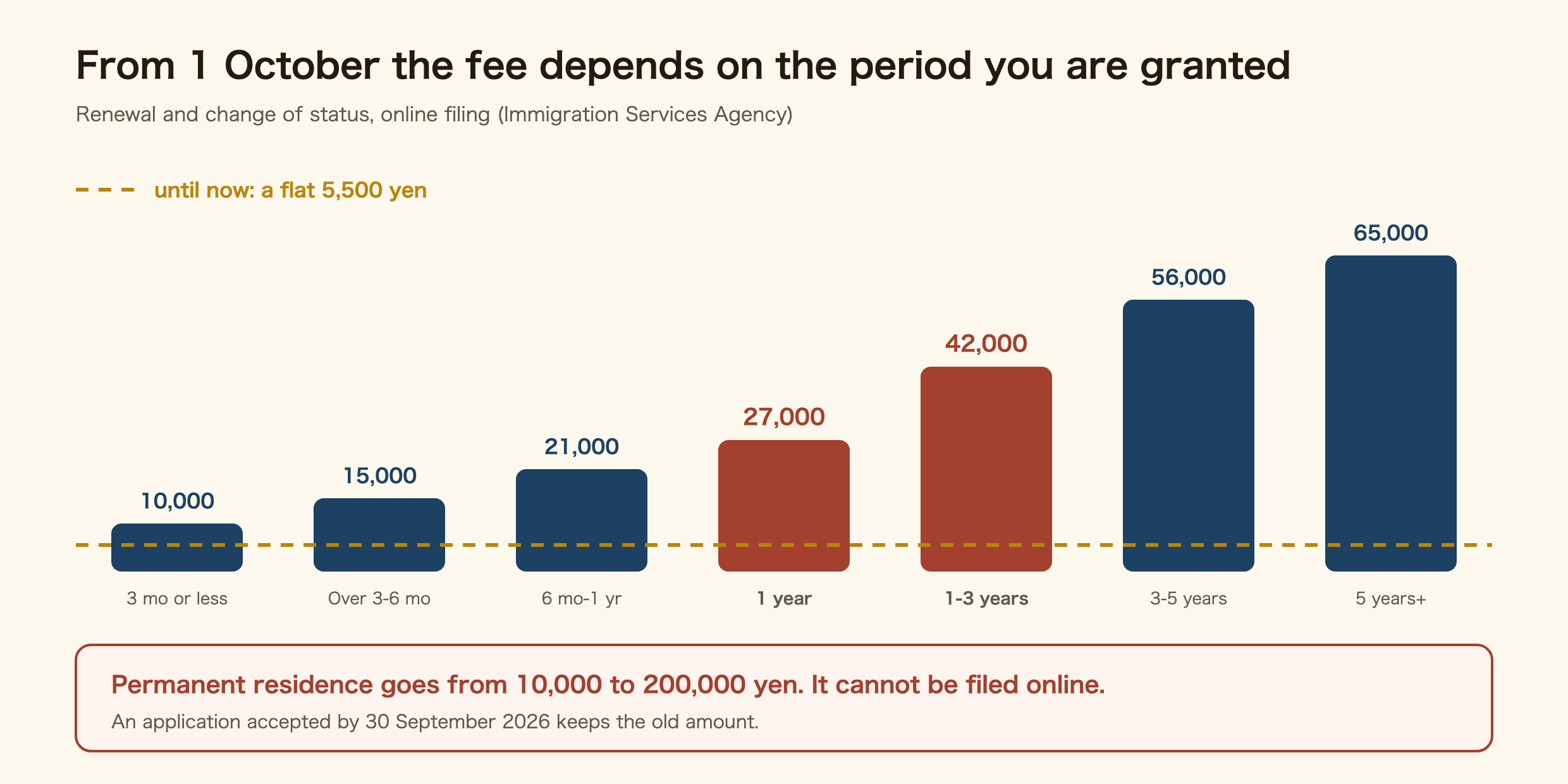 Chart comparing Japan residence permit fees before and after October 2026. Renewals and status changes move from a flat 6,000 yen to between 10,000 and 75,000 yen depending on the period granted, and permanent residence moves from 10,000 yen to 200,000 yen