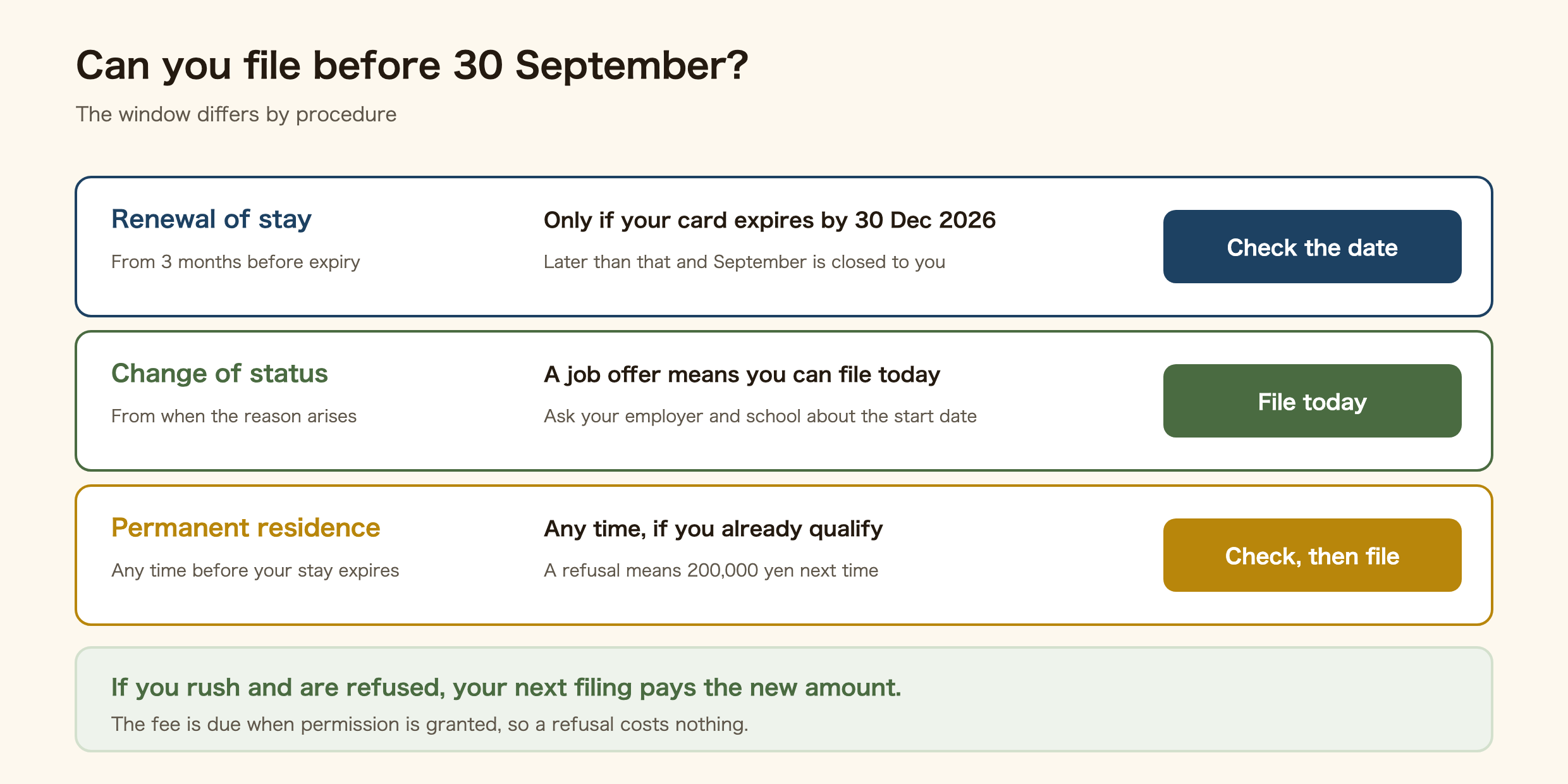 Diagram showing who can file before the deadline: renewals only if the residence card expires on or before 30 December 2026, status changes any time once the reason exists, and permanent residence any time the requirements are met
