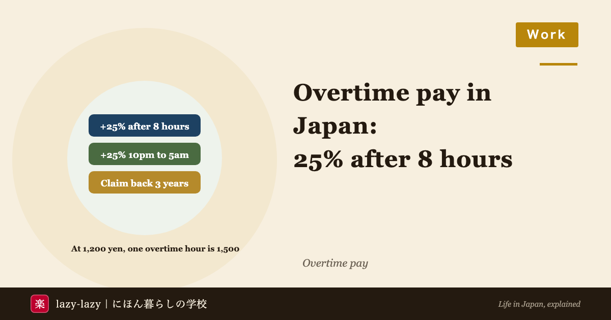 Overtime pay in Japan: 25% extra after 8 hours a day, 25% extra from 10pm to 5am, hours counted by the minute, and unpaid overtime claimable for three years