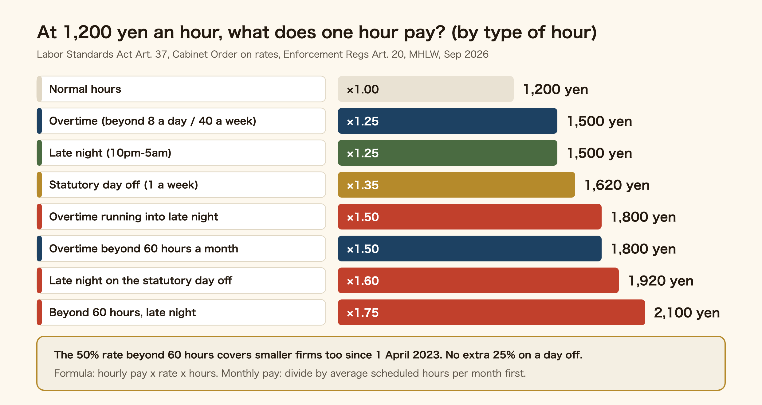 What one hour pays at 1,200 yen an hour, by type of hour. Normal hours 1,200 yen. Overtime beyond 8 hours a day or 40 a week, x1.25, 1,500 yen. Late night 10pm to 5am, x1.25, 1,500 yen. Statutory day off, x1.35, 1,620 yen. Overtime that runs into late night, x1.5, 1,800 yen. Overtime beyond 60 hours a month, x1.5, 1,800 yen. Late night on a statutory day off, x1.6, 1,920 yen. Overtime beyond 60 hours that runs into late night, x1.75, 2,100 yen. The 50% rate beyond 60 hours has applied to smaller companies too since April 2023. Going past 8 hours on a statutory day off does not add the 25% overtime rate.