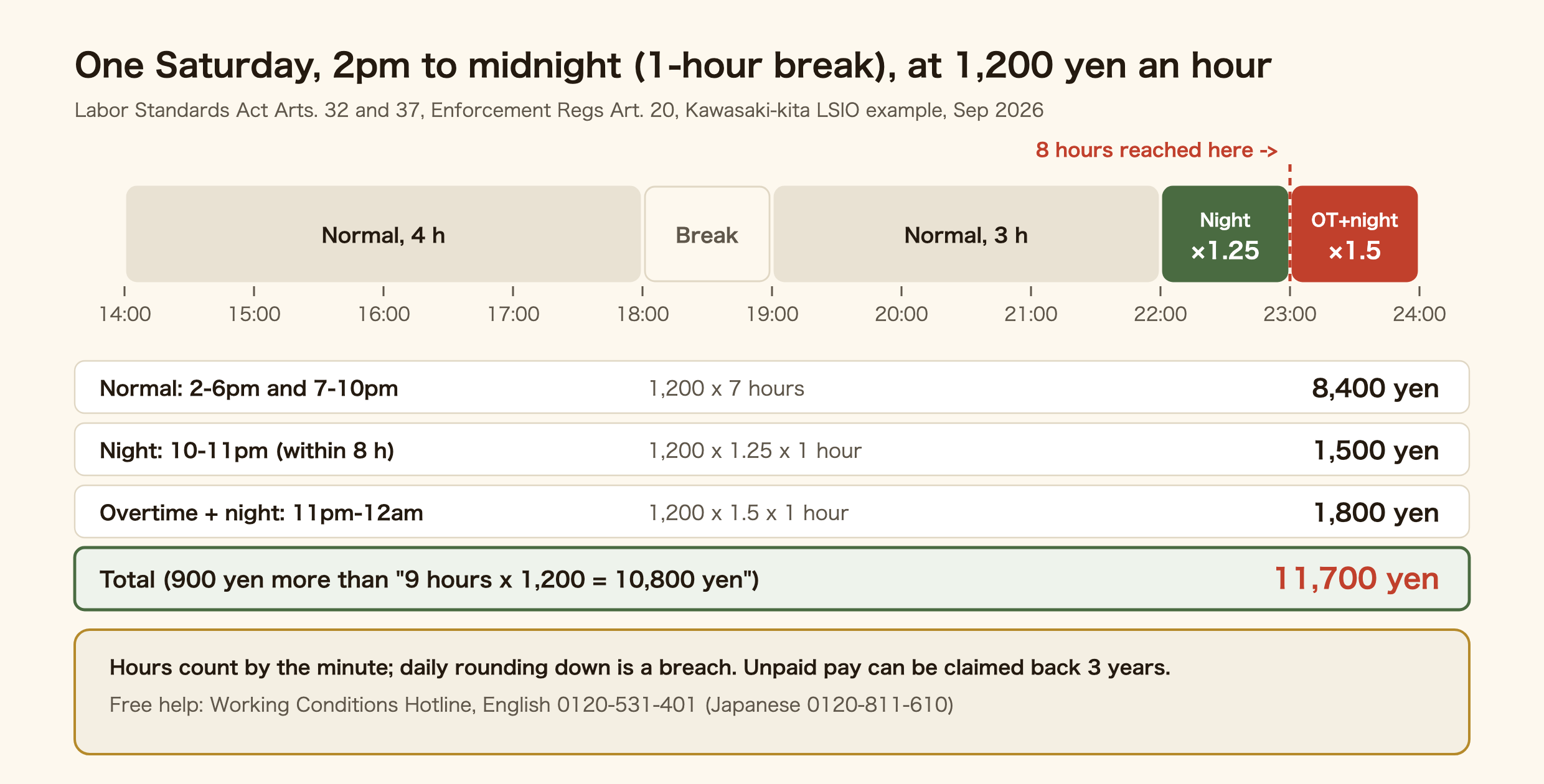 Timeline of one Saturday at 1,200 yen an hour, working 2pm to midnight with a break from 6pm to 7pm. The 7 hours from 2pm to 6pm and 7pm to 10pm are normal pay, 8,400 yen. 10pm to 11pm is late night at x1.25, 1,500 yen. 11pm to midnight is past 8 hours and late night at x1.5, 1,800 yen. Total 11,700 yen, which is 900 yen more than 9 hours x 1,200 yen, or 10,800 yen. Hours are counted by the minute and cutting them daily is a breach. Unpaid amounts can be claimed back for three years from each payday. Free help: Working Conditions Hotline, English 0120-531-401, Japanese 0120-811-610.
