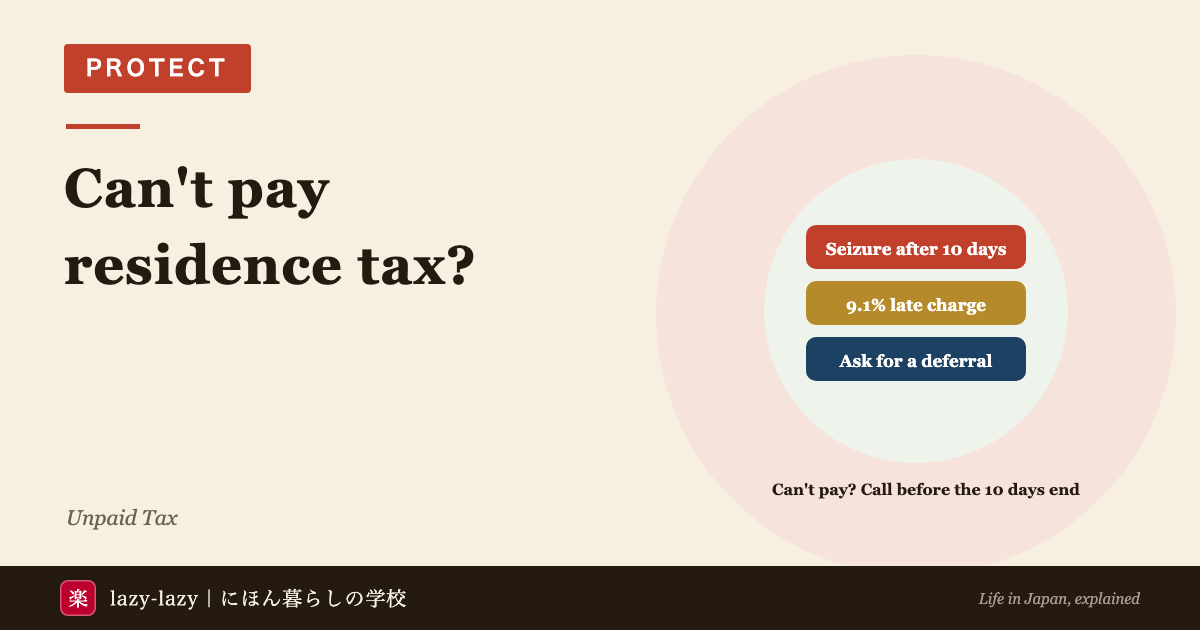 Eyecatch for foreign residents who cannot pay residence tax in Japan: seizure can start ten days after the demand letter, late charges reach 9.1% a year in 2026, and a formal deferral cuts them to 1.3% or waives them.