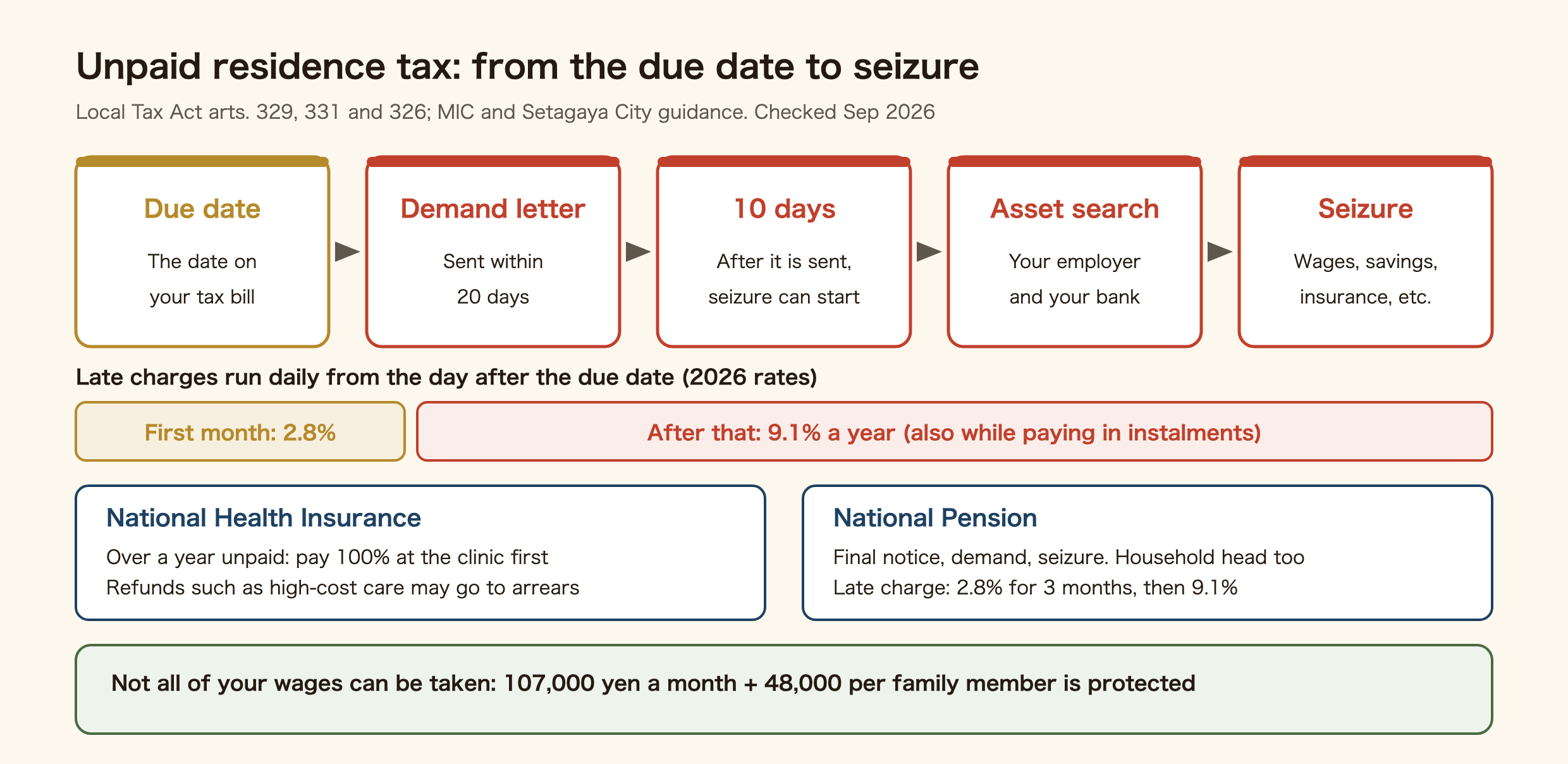 Timeline of unpaid residence tax in Japan. After the due date on the tax bill, a demand letter is sent within 20 days. Ten days after it is sent, seizure can start. The city checks with your employer and bank, then seizes wages, savings, insurance and other assets. Late charges run daily from the day after the due date: 2.8% a year for the first month and 9.1% after that in 2026, also while paying in instalments. For National Health Insurance, over a year unpaid means paying 100% at the clinic first, and refunds such as high-cost medical care may go to the arrears. For the National Pension, a final notice, a demand and seizure follow, the household head is liable too, and late charges are 2.8% for three months then 9.1%. Not all wages can be taken: 107,000 yen a month plus 48,000 yen per family member is protected from April 2026.