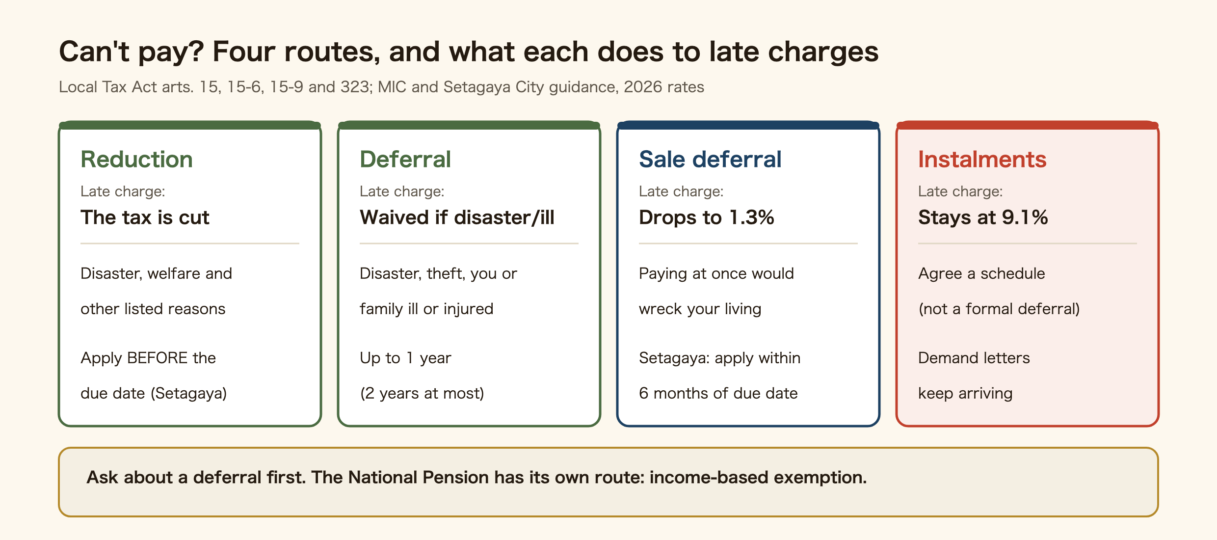 Four routes when you cannot pay residence tax in Japan, and what each does to late charges. Reduction cuts the tax itself, for disaster, welfare and other reasons listed in the bylaw; in Setagaya you must apply before the due date passes. Deferral of collection covers disaster, theft, or you or your family being ill or injured, lasts up to one year and two years at most, and the late charge is waived if the reason is disaster or illness. Deferral of sale is for when paying at once would wreck your living and you intend to pay; Setagaya requires the application within six months of the due date, and the late charge drops to 1.3%. Instalments are a schedule agreed at the counter, not a formal deferral; the late charge stays at 9.1% and demand letters keep arriving. The National Pension has its own route: income-based exemption.
