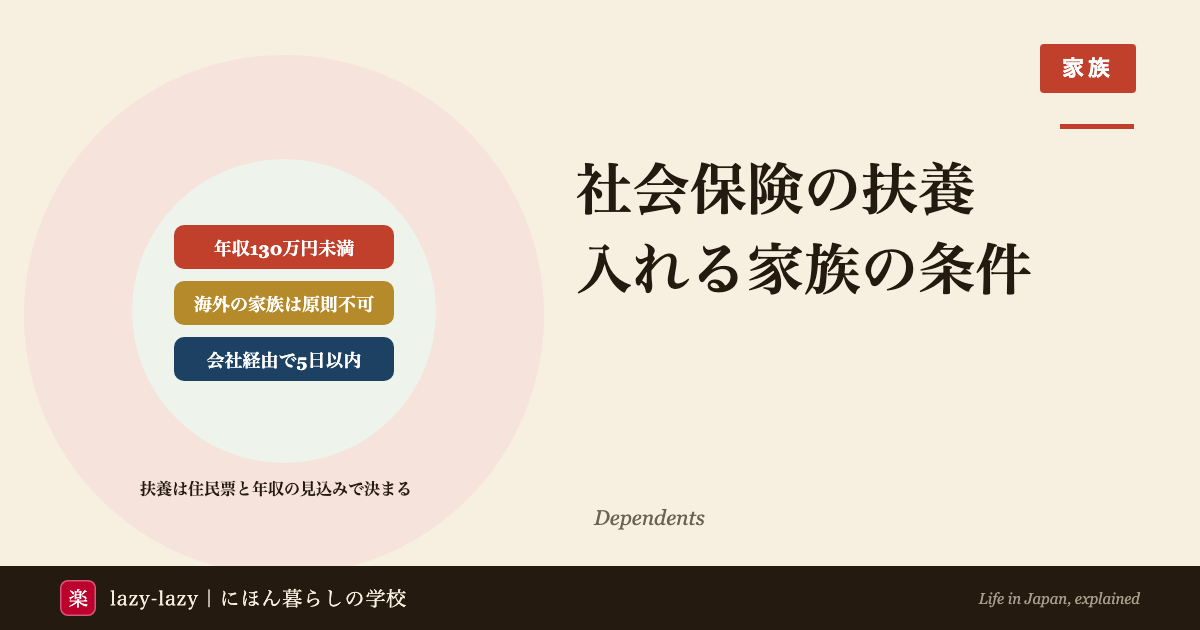 会社の健康保険の扶養に入れる家族は、日本に住民票があり、年収130万円未満で、あなたの収入で生活している人。母国に住む家族は2020年4月から原則として入れず、手続きは会社を通して5日以内であることを示すアイキャッチ