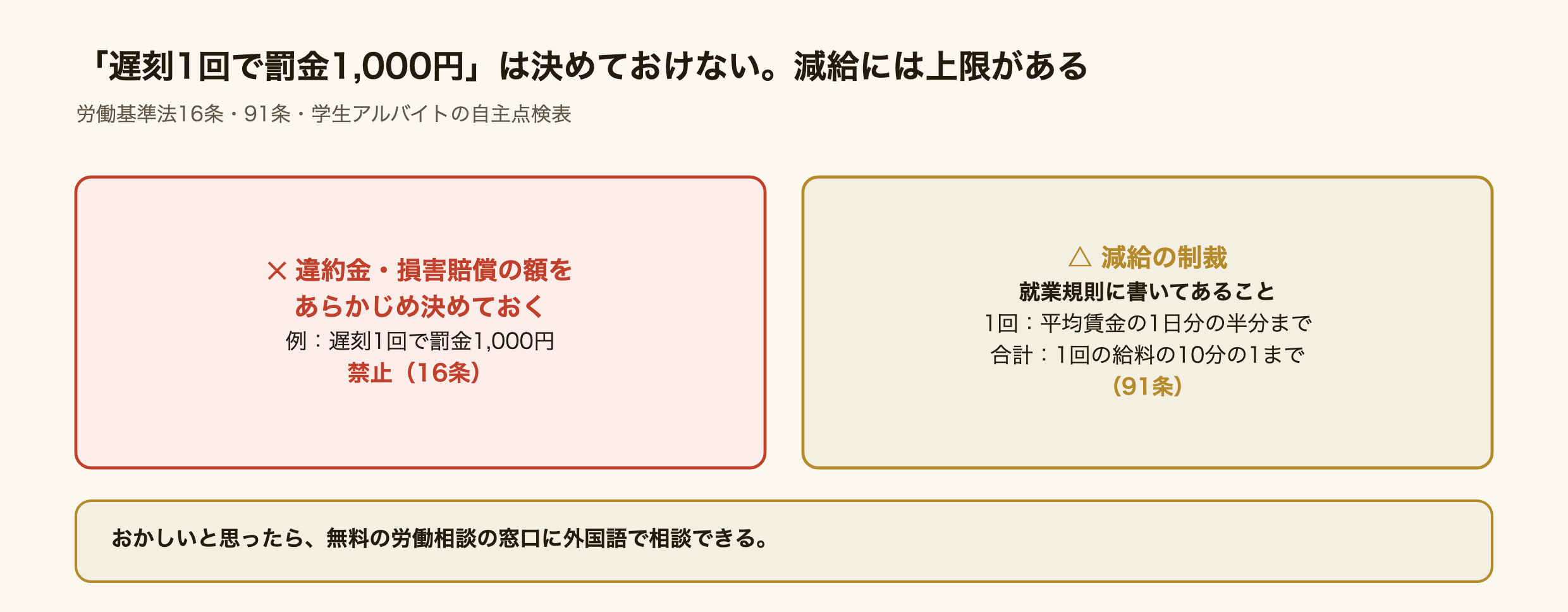 遅刻の罰金と減給の比較。違約金や損害賠償の額をあらかじめ決めておくのは禁止(16条)。減給の制裁は就業規則に書いてあることが必要で、1回は平均賃金の1日分の半分まで、合計は1回の給料の10分の1まで(91条)