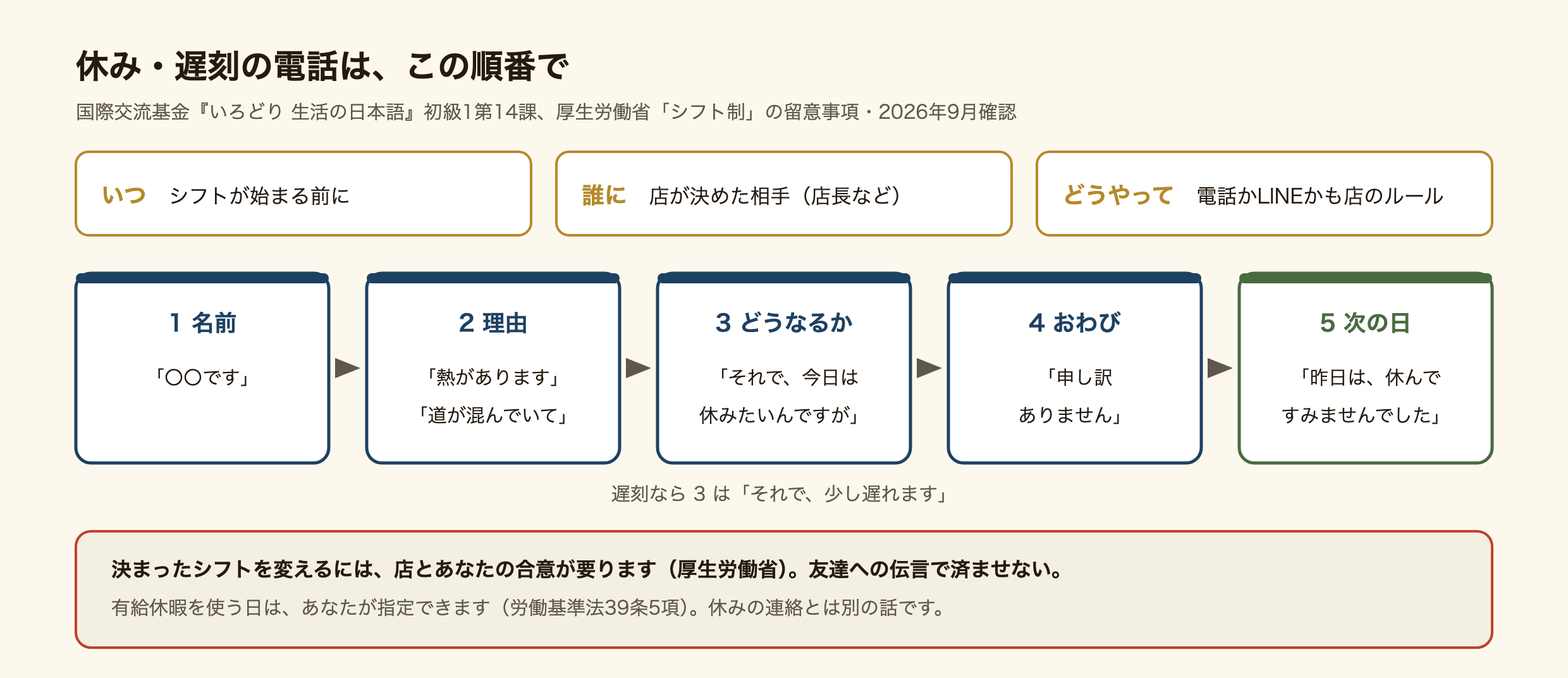 休みや遅刻を電話で伝える順番の図。いつはシフトが始まる前に、誰にはお店が決めた相手(店長など)、電話かLINEかもお店のルール。1 名前「〇〇です」、2 理由「熱があります」「道が混んでいて」、3 どうなるか「それで、今日は休みたいんですが」、4 おわび「申し訳ありません」、5 次の日「昨日は、休んですみませんでした」。遅刻のときは3が「それで、少し遅れます」になる。決まったシフトを変えるには、お店とあなたの合意が要る(厚生労働省)。有給休暇を使う日は、あなたが指定できる(労働基準法39条5項)。