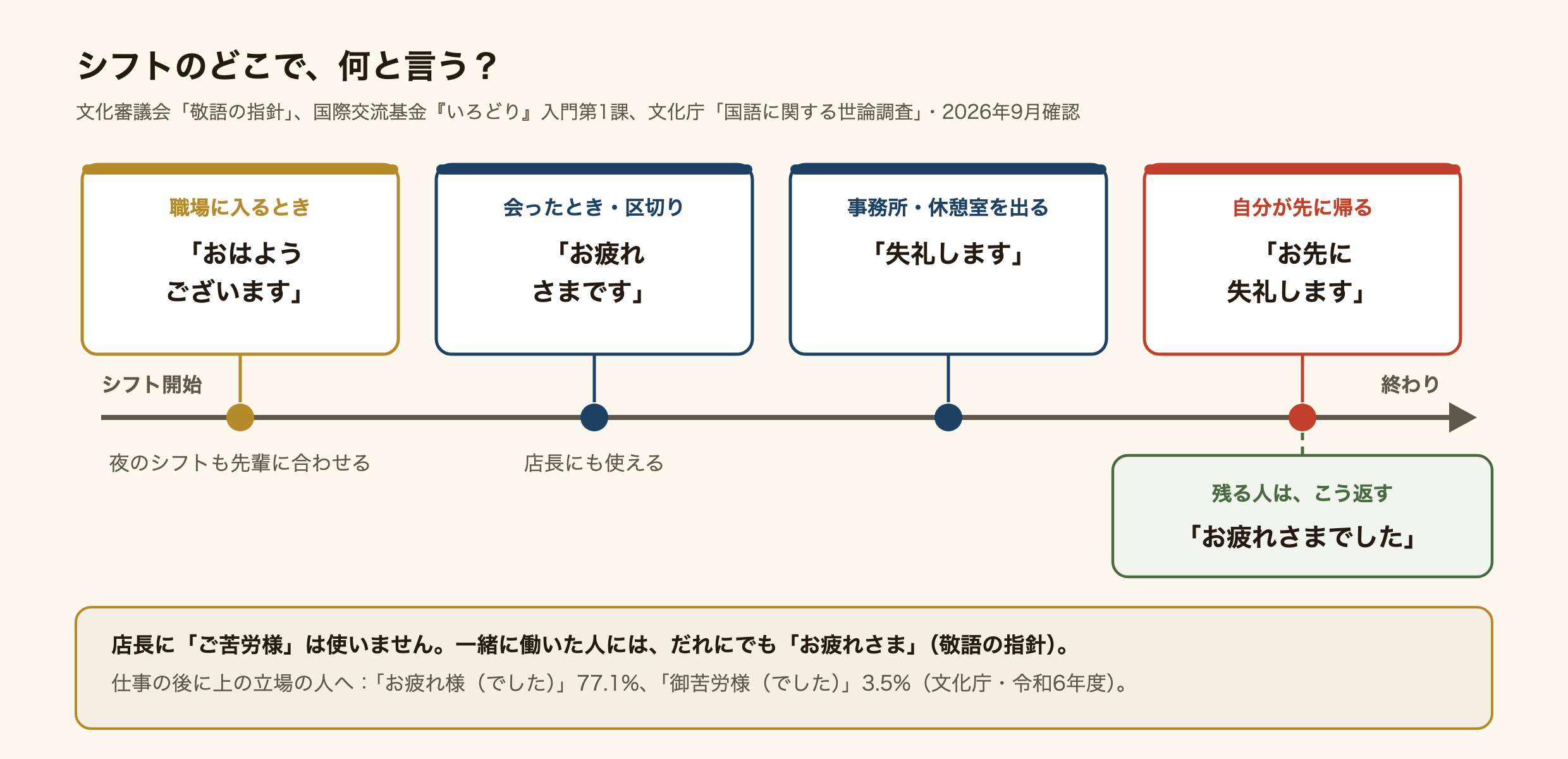 シフトのどの時点で何と言うかを、時間の線で示した図。職場に入るときは「おはようございます」で、夜のシフトでも先輩の言い方に合わせる。一緒に働く人に会ったときや仕事の区切りは「お疲れさまです」で、店長にも使える。事務所や休憩室を出るときは「失礼します」。自分が先に帰るときは「お先に失礼します」と言い、残る人は「お疲れさまでした」と返す。店長に「ご苦労様」は使わない(敬語の指針)。文化庁の令和6年度調査では、仕事の後に上の立場の人に掛ける言葉は「お疲れ様(でした)」が77.1%、「御苦労様(でした)」が3.5%。