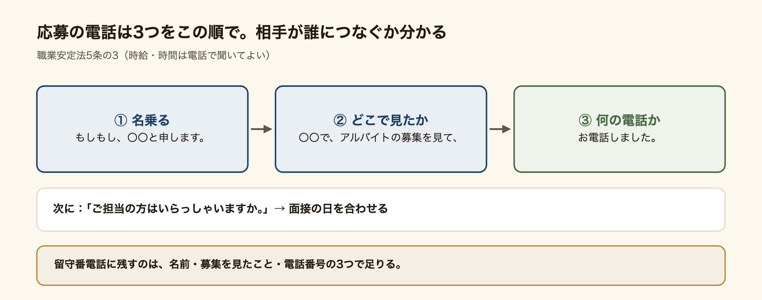 応募の電話で言う3つの順番。名乗る「もしもし、〇〇と申します」、どこで見たか「〇〇で、アルバイトの募集を見て」、何の電話か「お電話しました」