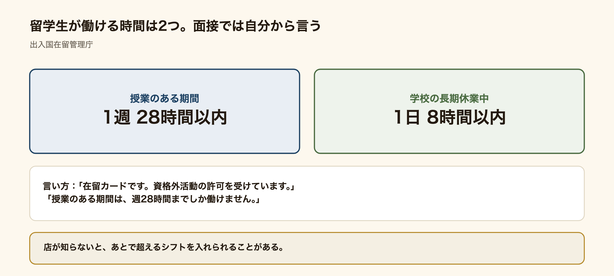 留学生が働ける時間の比較。授業のある期間は1週28時間以内、学校の長期休業中は1日8時間以内。面接で在留カードを見せて自分から伝える