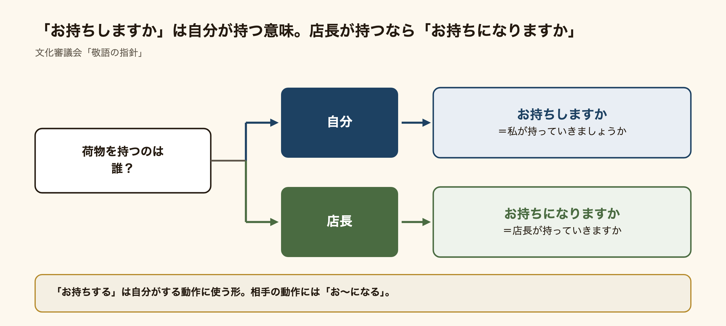動作をするのは誰かで形が変わる。自分が持つなら「お持ちしますか」(私が持っていきましょうか)、店長が持つなら「お持ちになりますか」