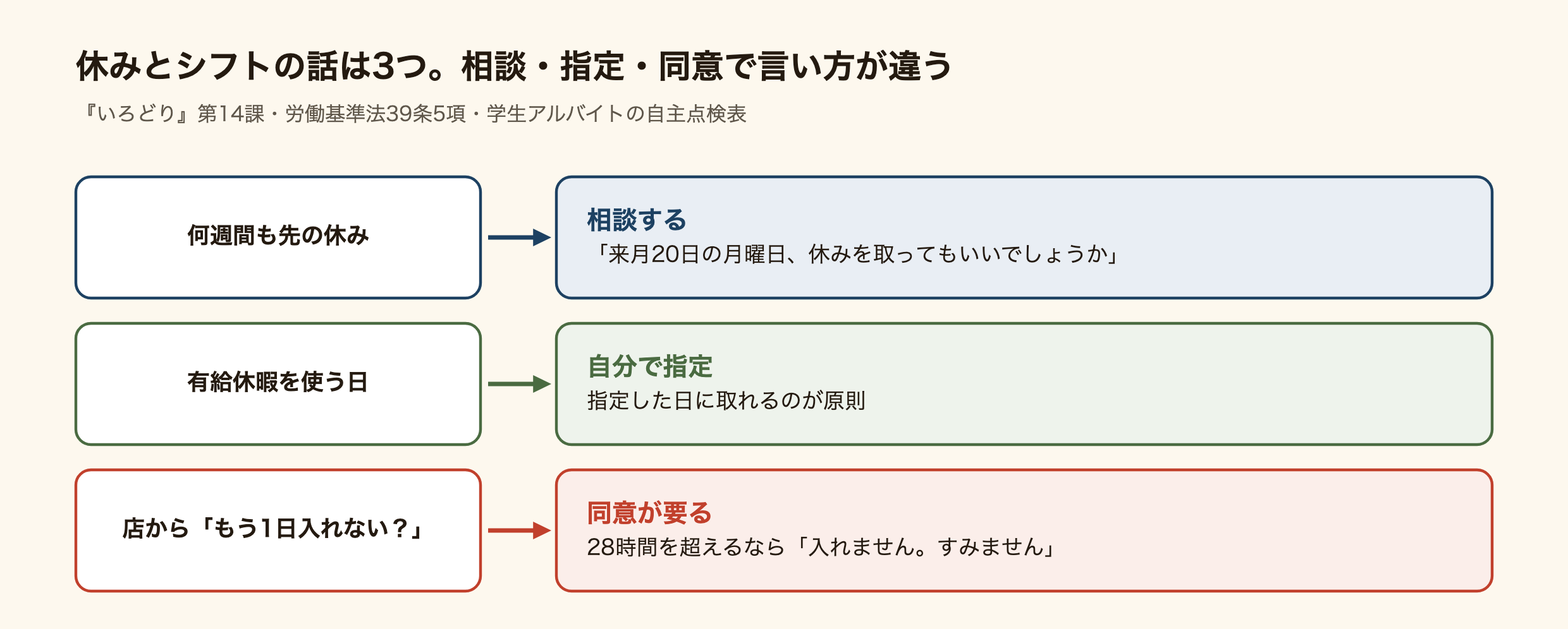 休みとシフトの3つの場面。何週間も先の休みは「〜てもいいでしょうか」と相談、有給は自分で指定した日に取れるのが原則、店からの追加のシフトは同意が要り、28時間を超えるなら断る
