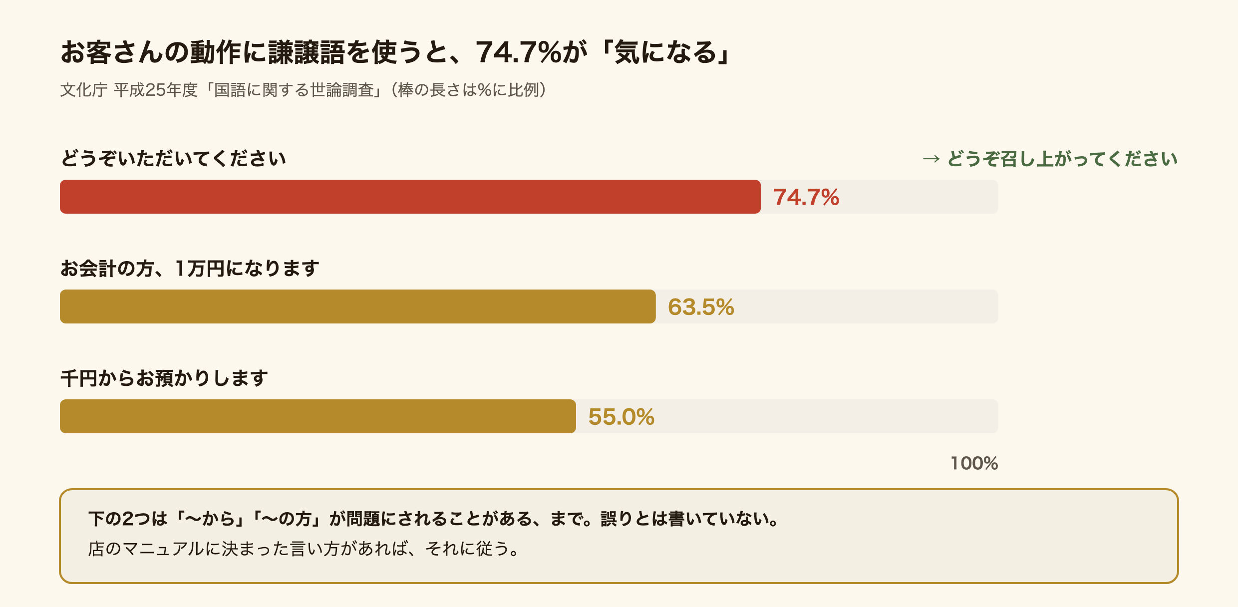 文化庁の調査で「気になる」と答えた割合を棒の長さで比べた図。「どうぞいただいてください」74.7%、「お会計の方、1万円になります」63.5%、「千円からお預かりします」55.0%