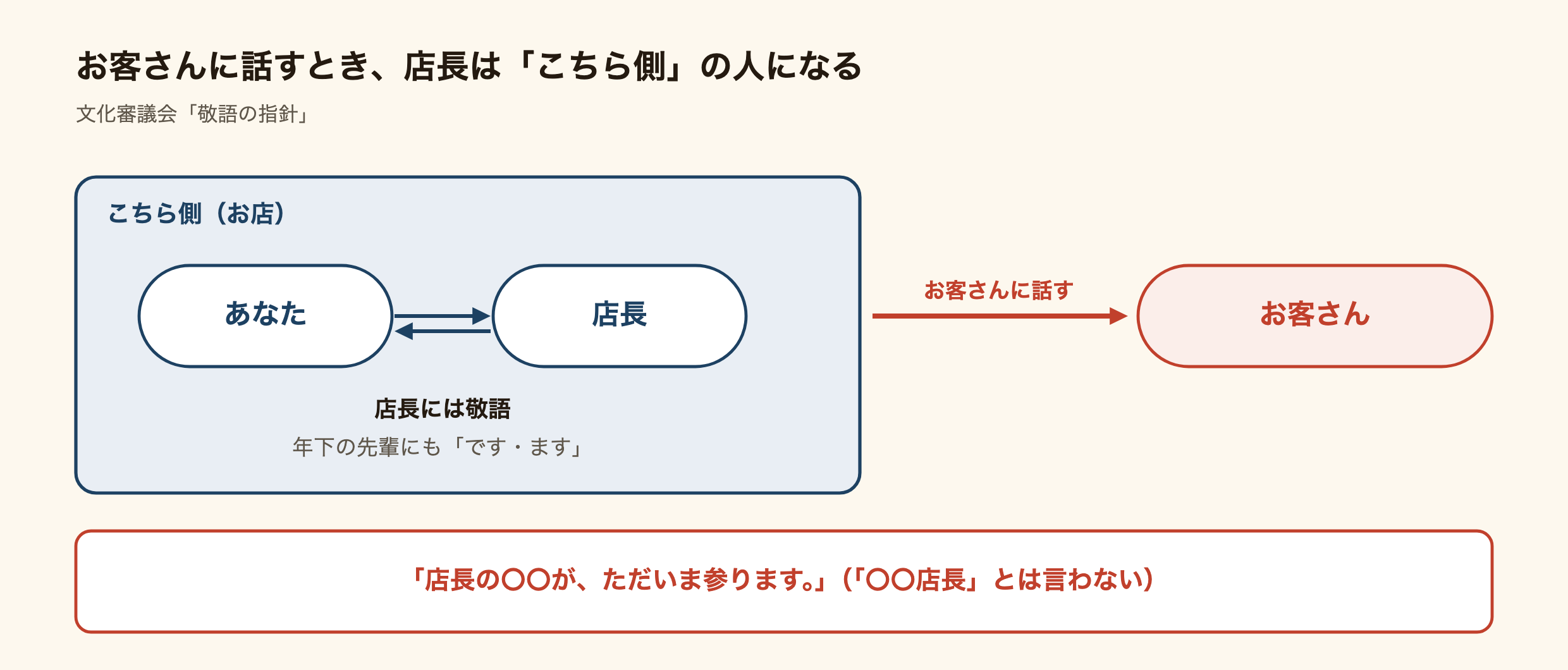 お客さんに話すとき、あなたと店長は同じ「こちら側」になる関係図。お客さんには「店長の〇〇が、ただいま参ります」と言う