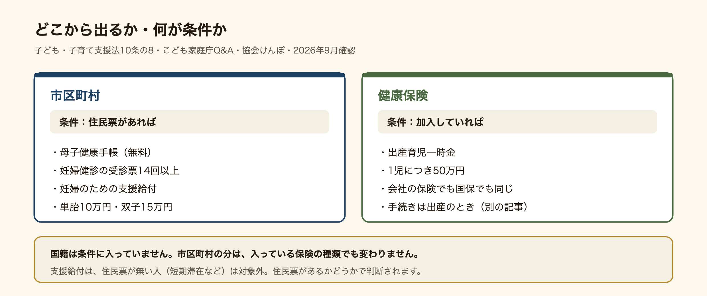 妊娠と出産のお金がどこから出るかと、その条件の図。市区町村からは、住民票があることを条件に、母子健康手帳(無料)、妊婦健診の受診票14回以上、妊婦のための支援給付(1人なら10万円、双子なら15万円)が出る。健康保険からは、加入していることを条件に、出産育児一時金が1児につき50万円出て、会社の保険でも国民健康保険でも同じ。手続きは出産のとき。国籍は条件に入っておらず、市区町村の分は入っている保険の種類でも変わらない。支援給付は住民票が無い人(短期滞在など)は対象外。
