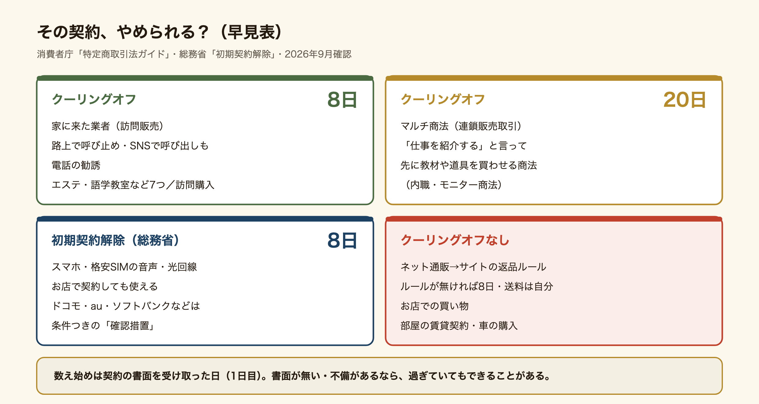 契約の種類ごとの早見表。家に来た業者との訪問販売(キャッチセールス・アポイントメントセールスを含む)、電話の勧誘、エステや語学教室などの長期の契約、家に来て物を買い取る訪問購入は、書面を受け取った日から8日以内ならクーリングオフできる。マルチ商法(連鎖販売取引)と、仕事を紹介すると言って物を買わせる内職・モニター商法は20日。スマホとネット回線は総務省の初期契約解除で8日、お店で契約しても使えるが、大手3社などは条件つきの確認措置。ネット通販にはクーリングオフが無く、サイトの返品のルールに従う。ルールが書かれていなければ、商品を受け取った日から8日以内に送料を自分で払って返品できる。お店での買い物、部屋の賃貸契約、車の購入はクーリングオフできない。