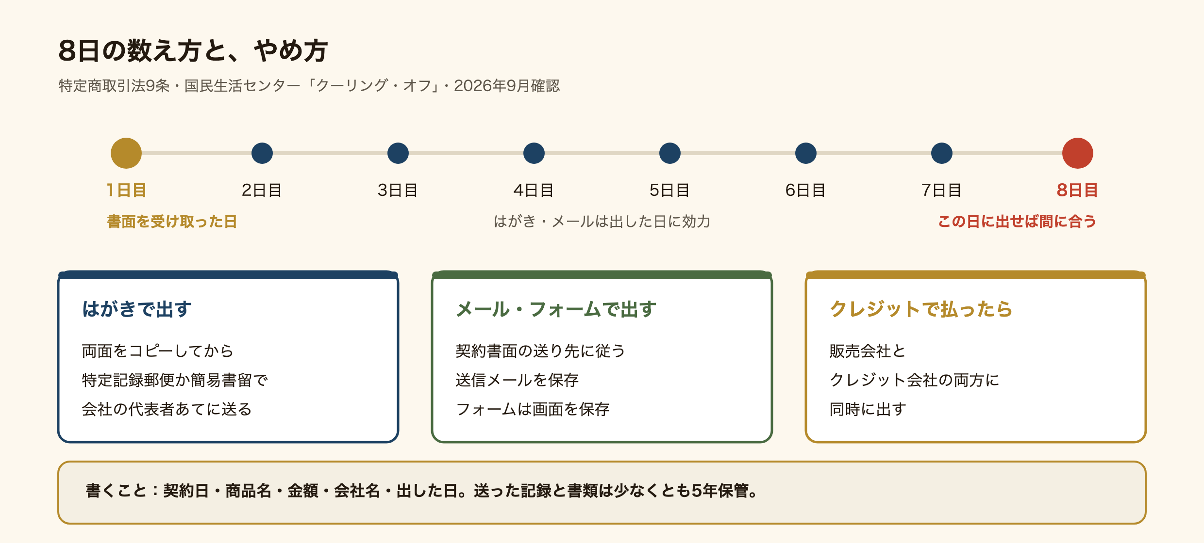 クーリングオフの出し方の図。1日目は契約の書面を受け取った日。8日目までに、はがきかメールで通知を出す。出した日に効力が生じる。はがきは両面をコピーして、特定記録郵便か簡易書留で会社の代表者あてに送る。メールやウェブのフォームは、送信したメールや画面のスクリーンショットを保存する。クレジットで払った場合は、販売会社とクレジット会社の両方に同時に出す。送った記録と書類は少なくとも5年保管する。