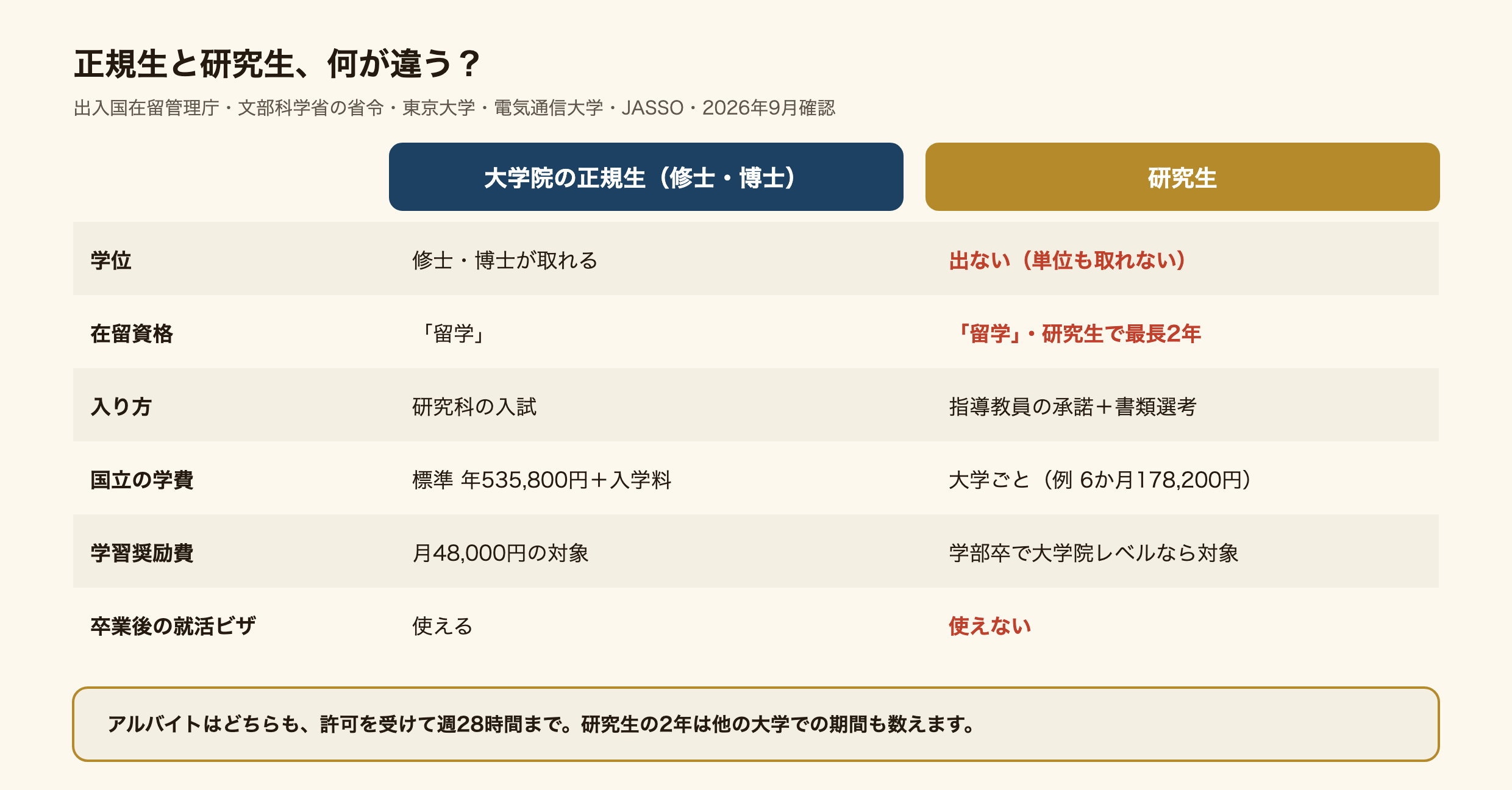 大学院の正規生と研究生の違いの表。学位は、正規生は修士・博士が取れるが、研究生は出ず単位も取れない。在留資格はどちらも「留学」だが、研究生として「留学」でいられるのは最長2年。入り方は、正規生が研究科の入試、研究生は指導教員の承諾と書類選考。国立大学の学費は、正規生が標準で年535,800円と入学料、研究生は大学ごとに決まり、例として6か月178,200円。JASSOの学習奨励費は、正規生が月48,000円の対象、研究生は学部卒で大学院レベルの研究なら対象。卒業後の就活ビザは、正規生は使えるが研究生は使えない。アルバイトはどちらも許可を受けて週28時間まで。